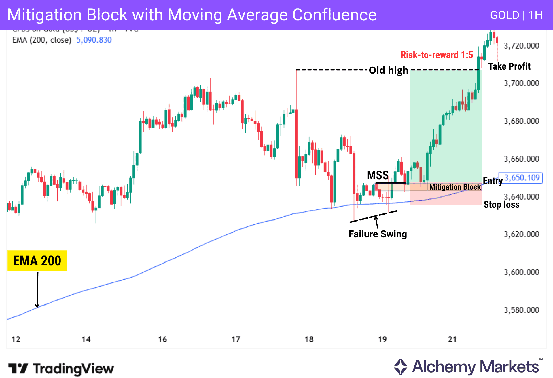 Gold 1H chart showing 200 EMA support, failure swing, MSS and bullish mitigation block.