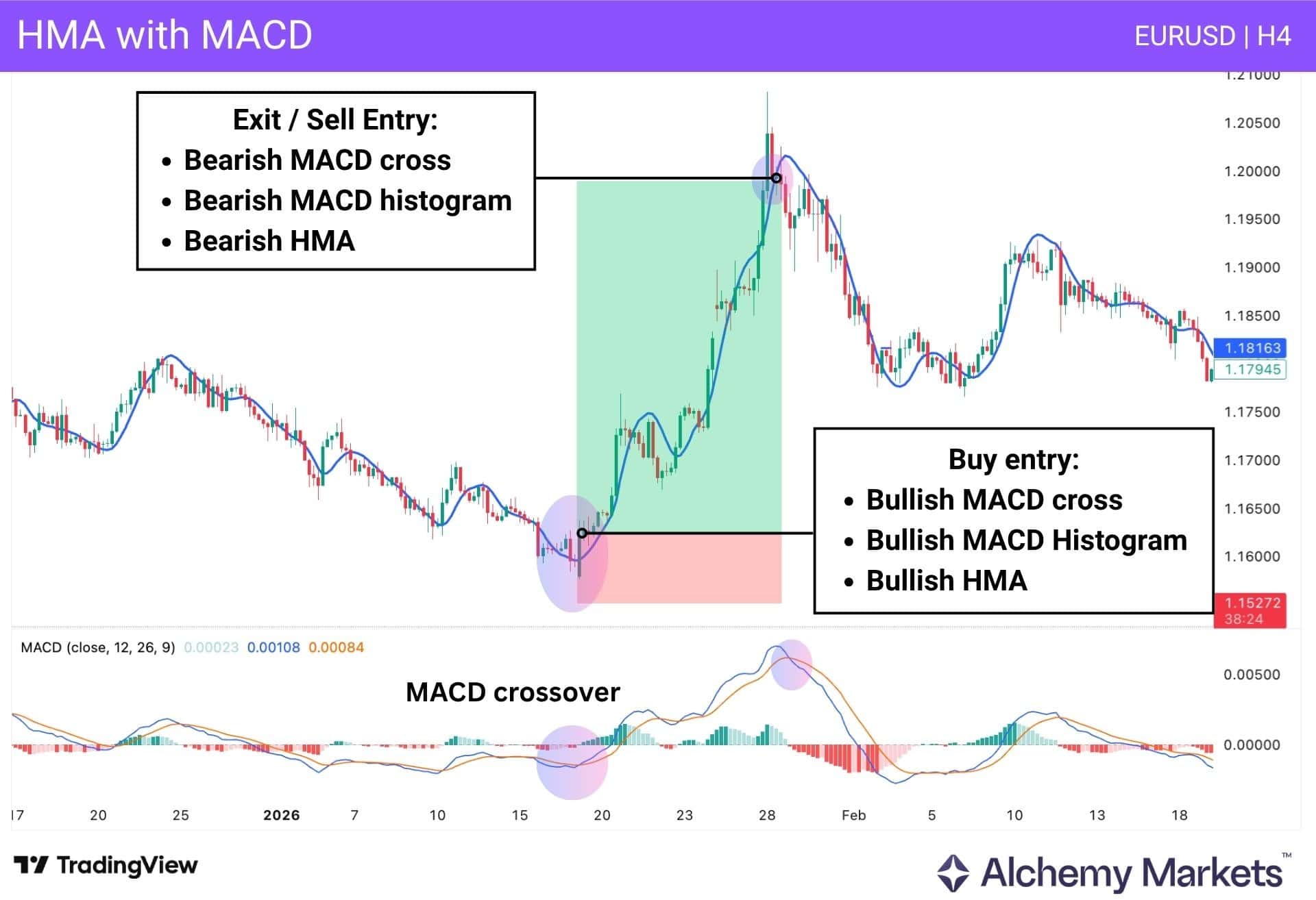 EUR/USD H4 chart showing HMA with MACD crossover signals for entries and exits.