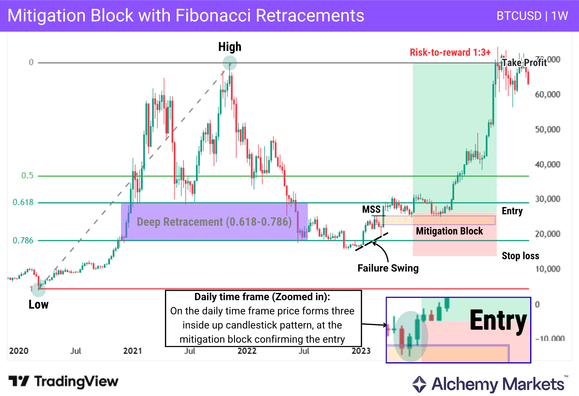 BTC/USD weekly chart showing Fibonacci retracement, failure swing and bullish mitigation block.