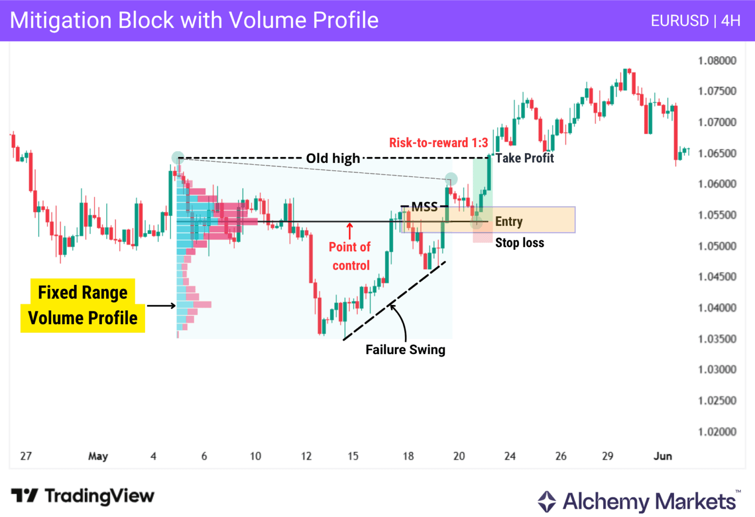 Mitigation Block Example Mitigation Block Explained with Examples - Alchemy Markets