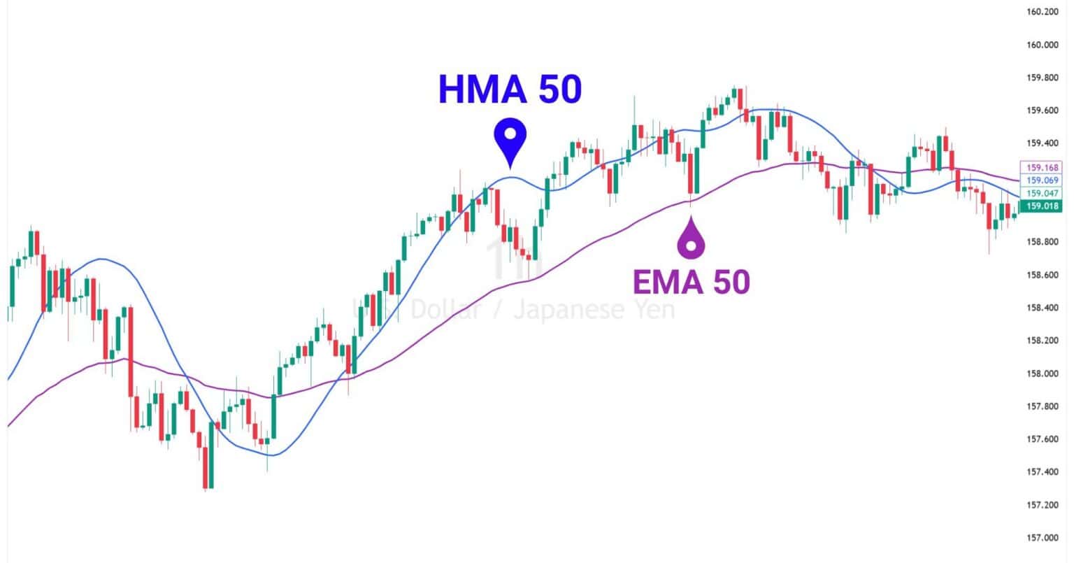 Hma Thinkscript Hull Moving Average (HMA) Explained With Examples - Alchemy Markets