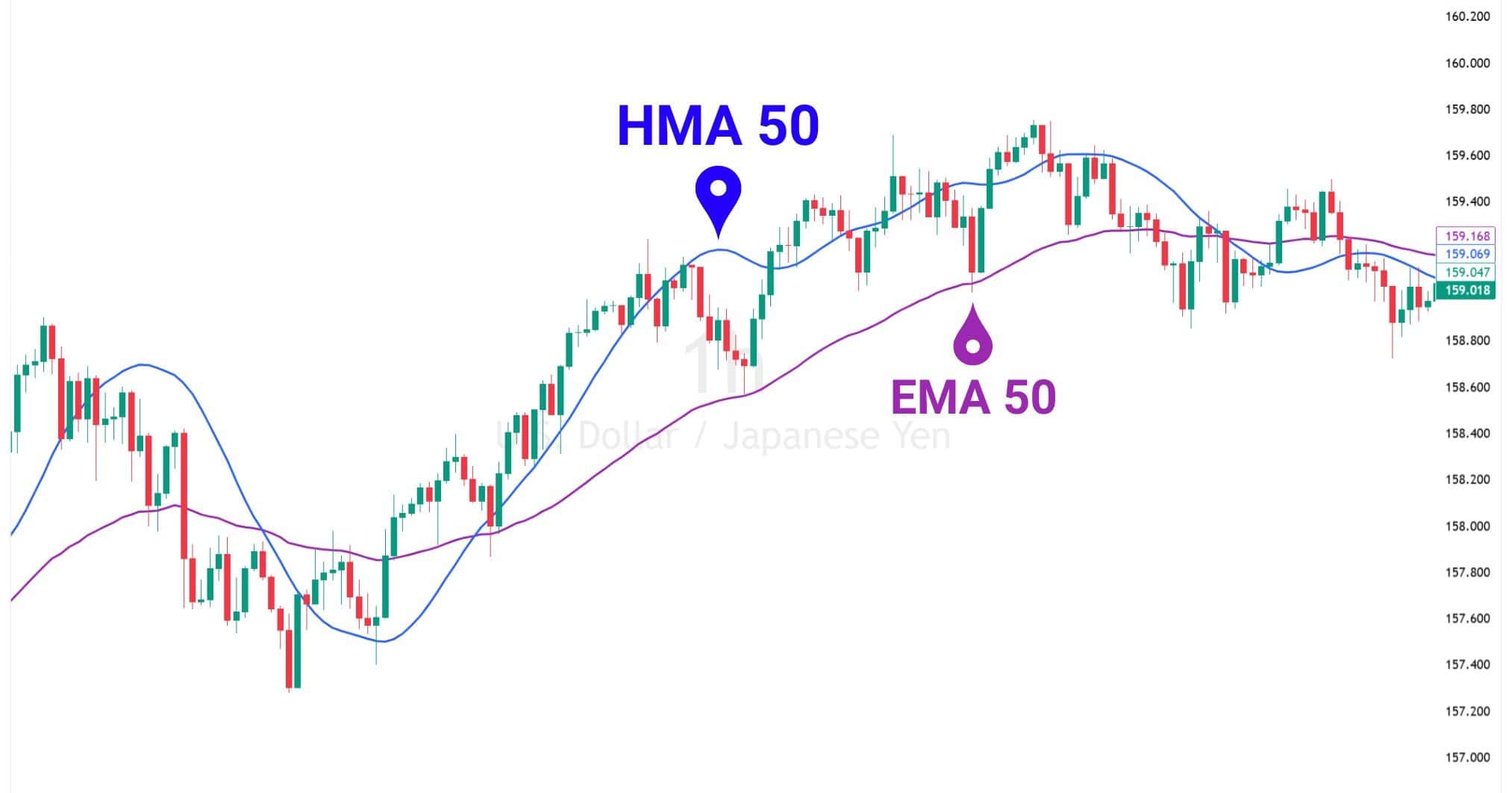 Chart and table comparing HMA 50 against EMA 50 for responsiveness and smoothness.
