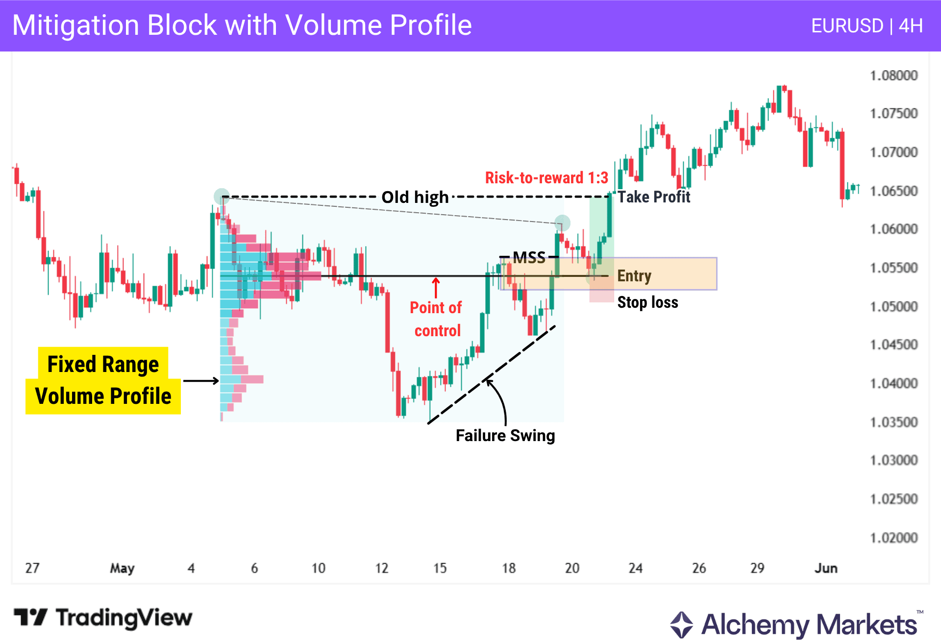 EUR/USD 4H chart showing fixed range volume profile, POC and mitigation block entry.