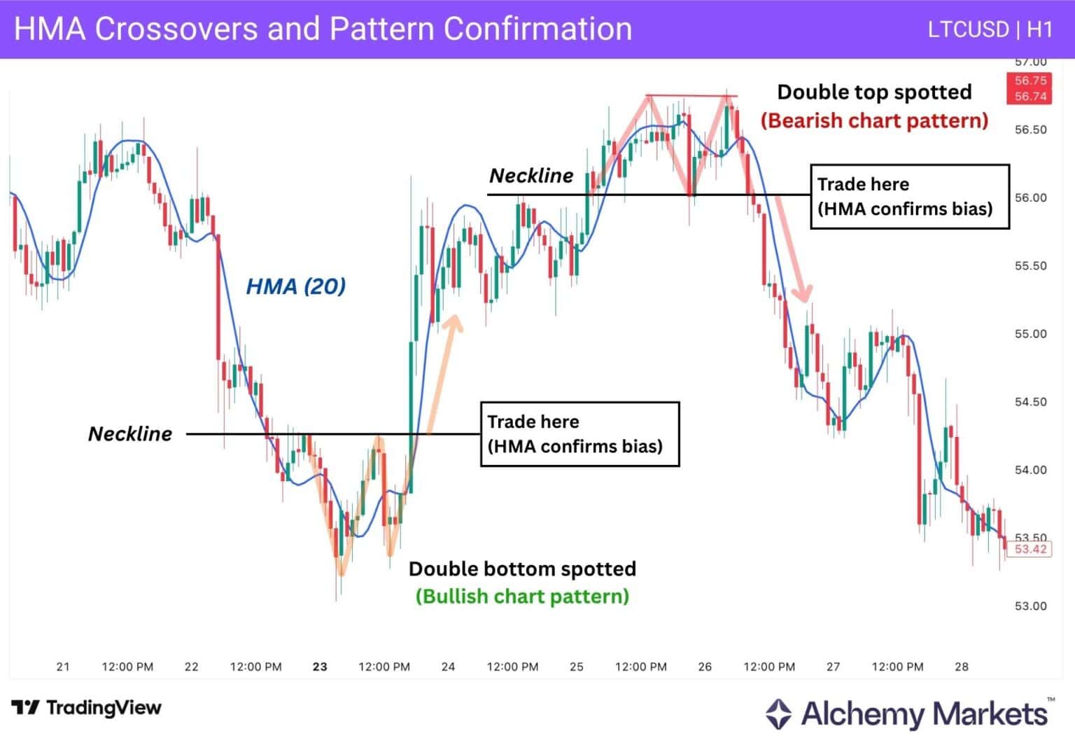 Hull Moving Average (HMA) Explained With Examples - Alchemy Markets