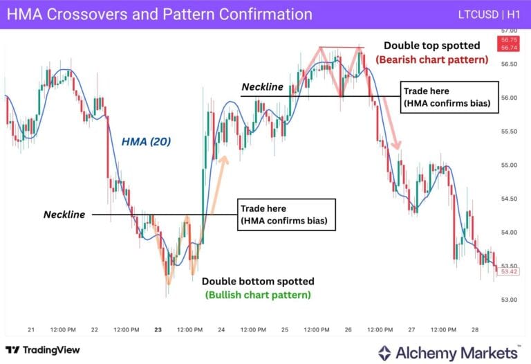 Hma Thinkscript Hull Moving Average (HMA) Explained With Examples - Alchemy Markets
