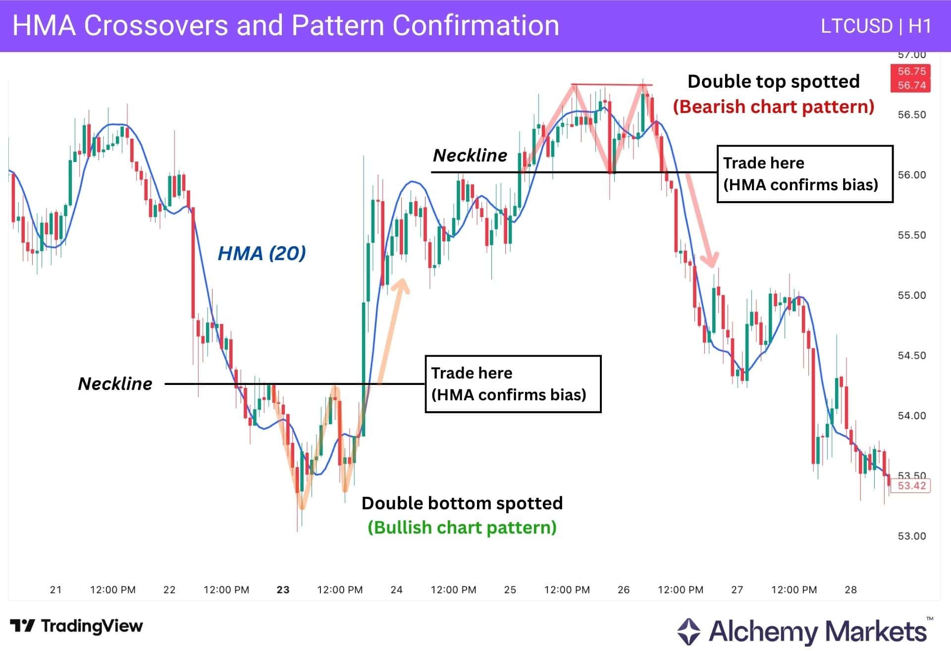 LTC/USD H1 chart showing HMA confirmation for double top and double bottom patterns.