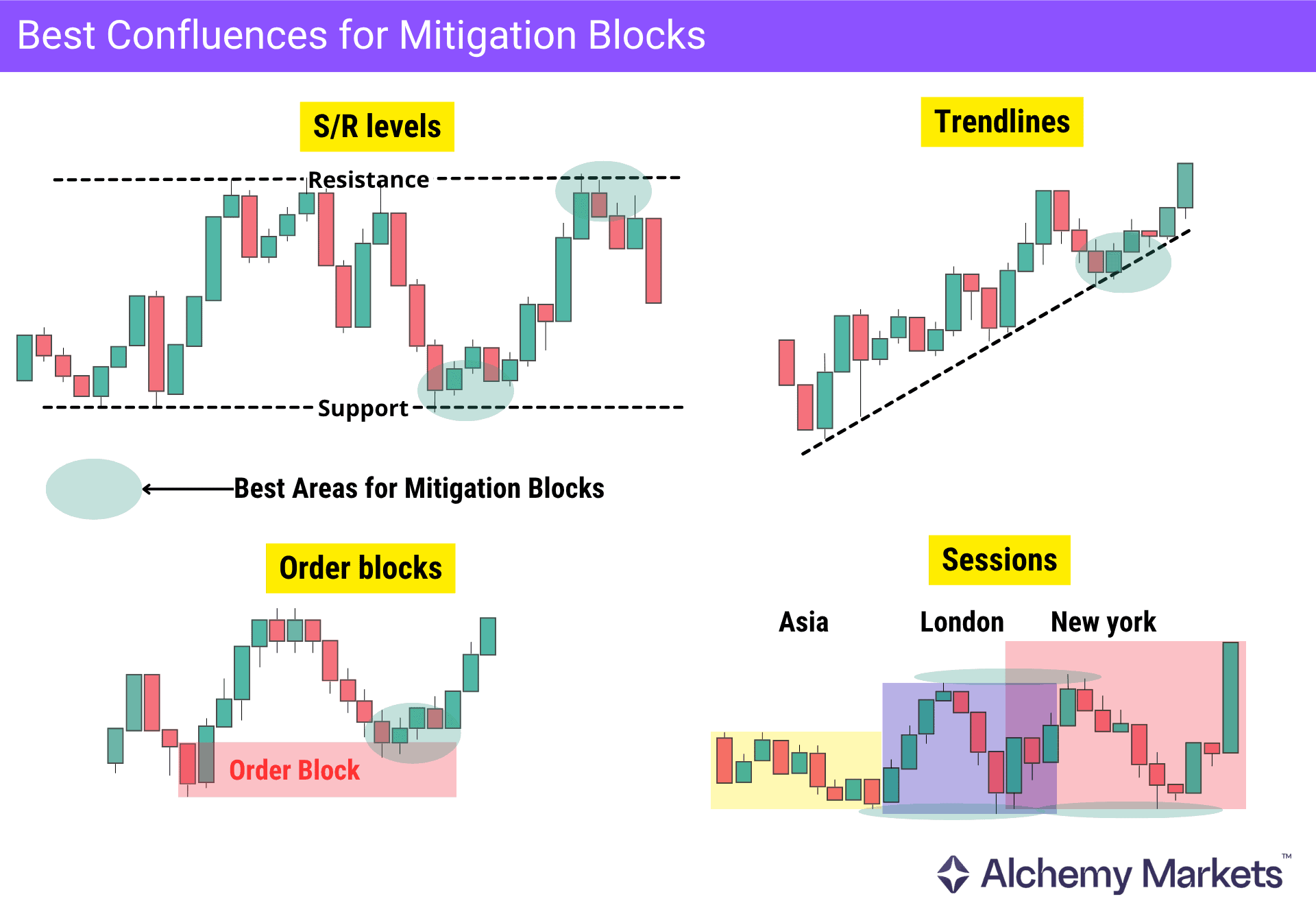 Diagram showing mitigation block confluences: S/R levels, trendlines, order blocks and sessions.