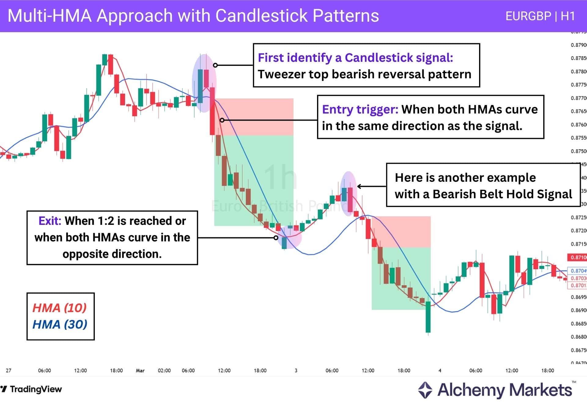 EUR/GBP H1 chart showing multi-HMA confirmation with bearish candlestick patterns.