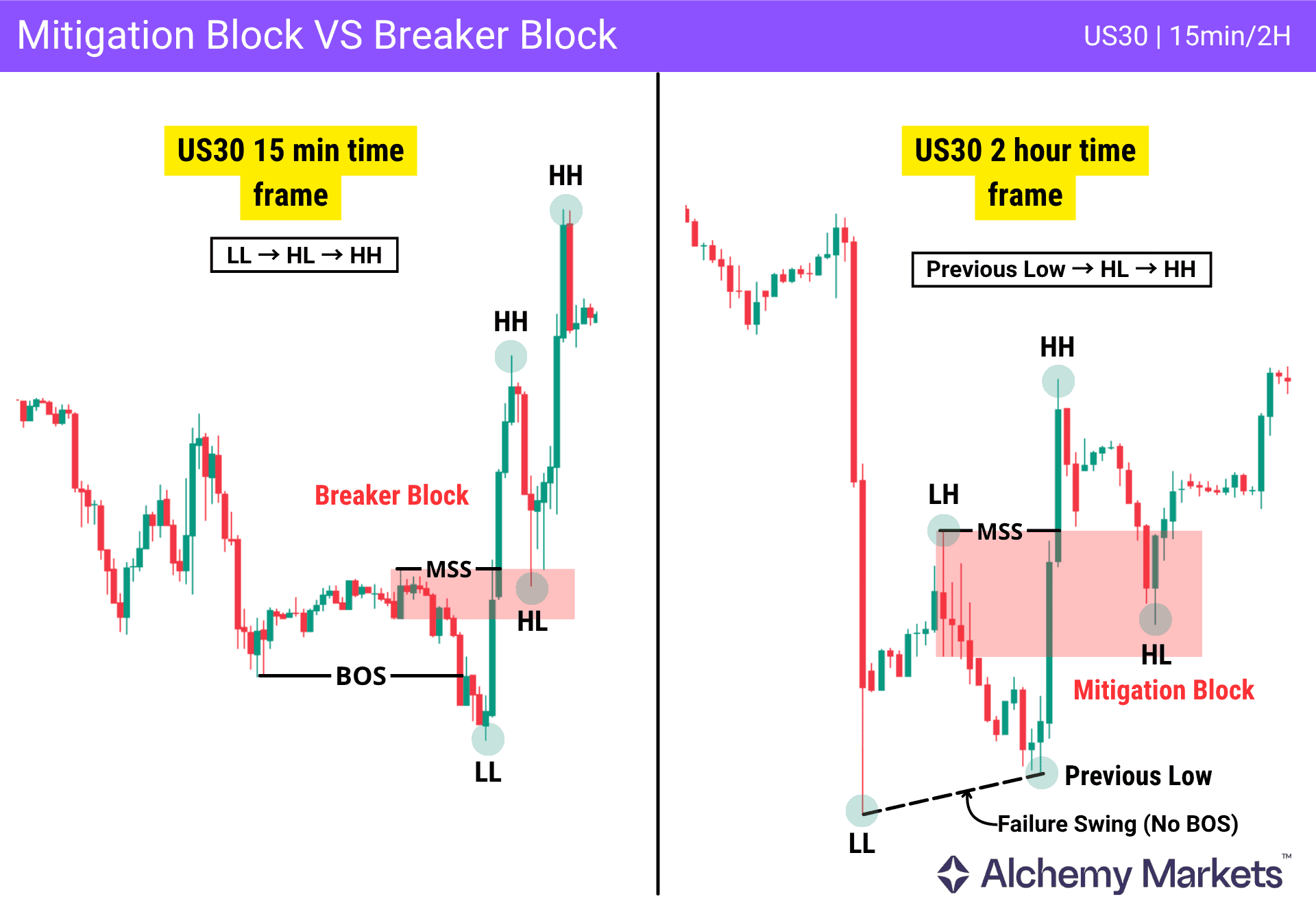 US30 charts comparing breaker block and mitigation block structures across timeframes.