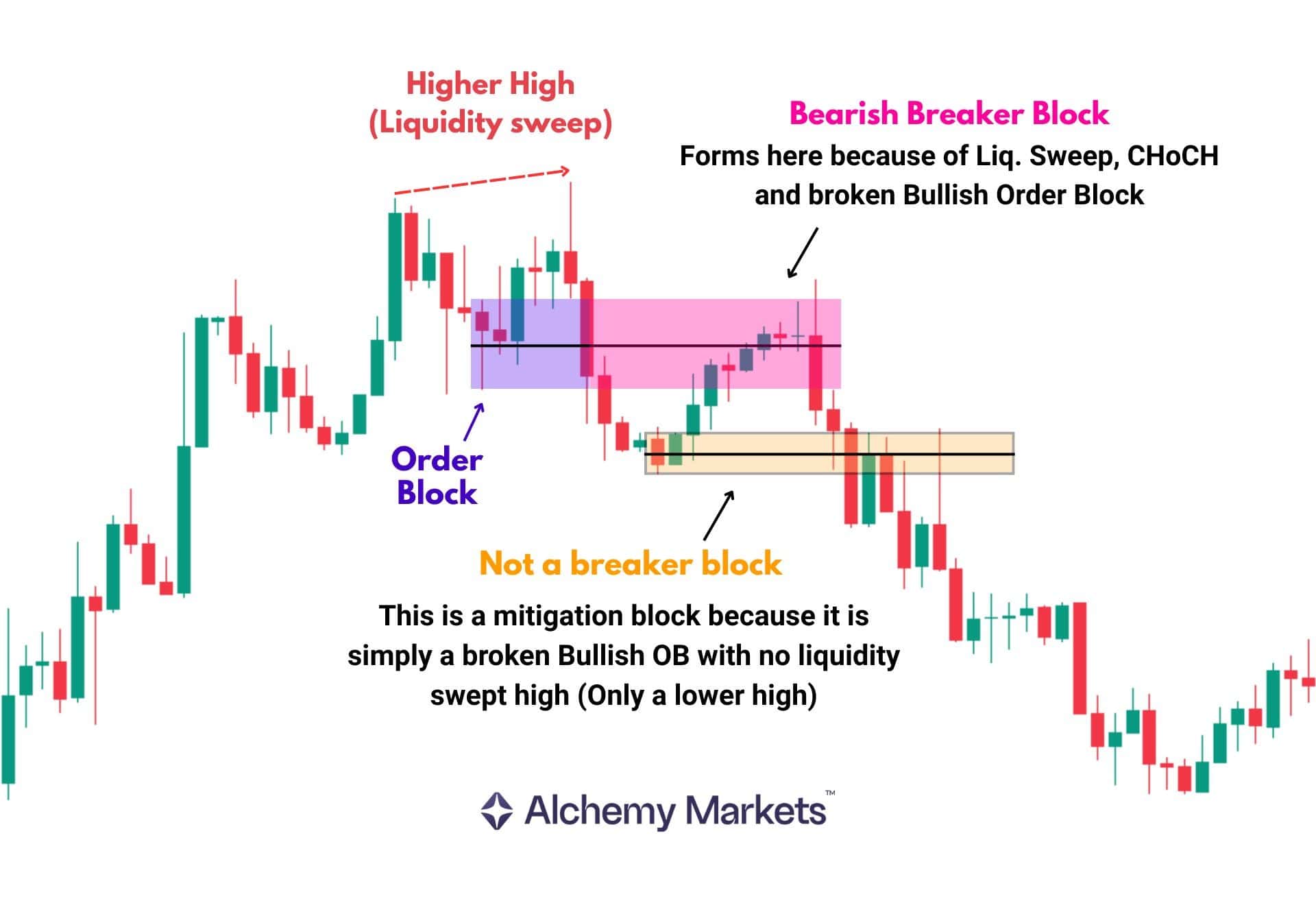 Chart showing a bearish breaker block versus a mitigation block without liquidity sweep.