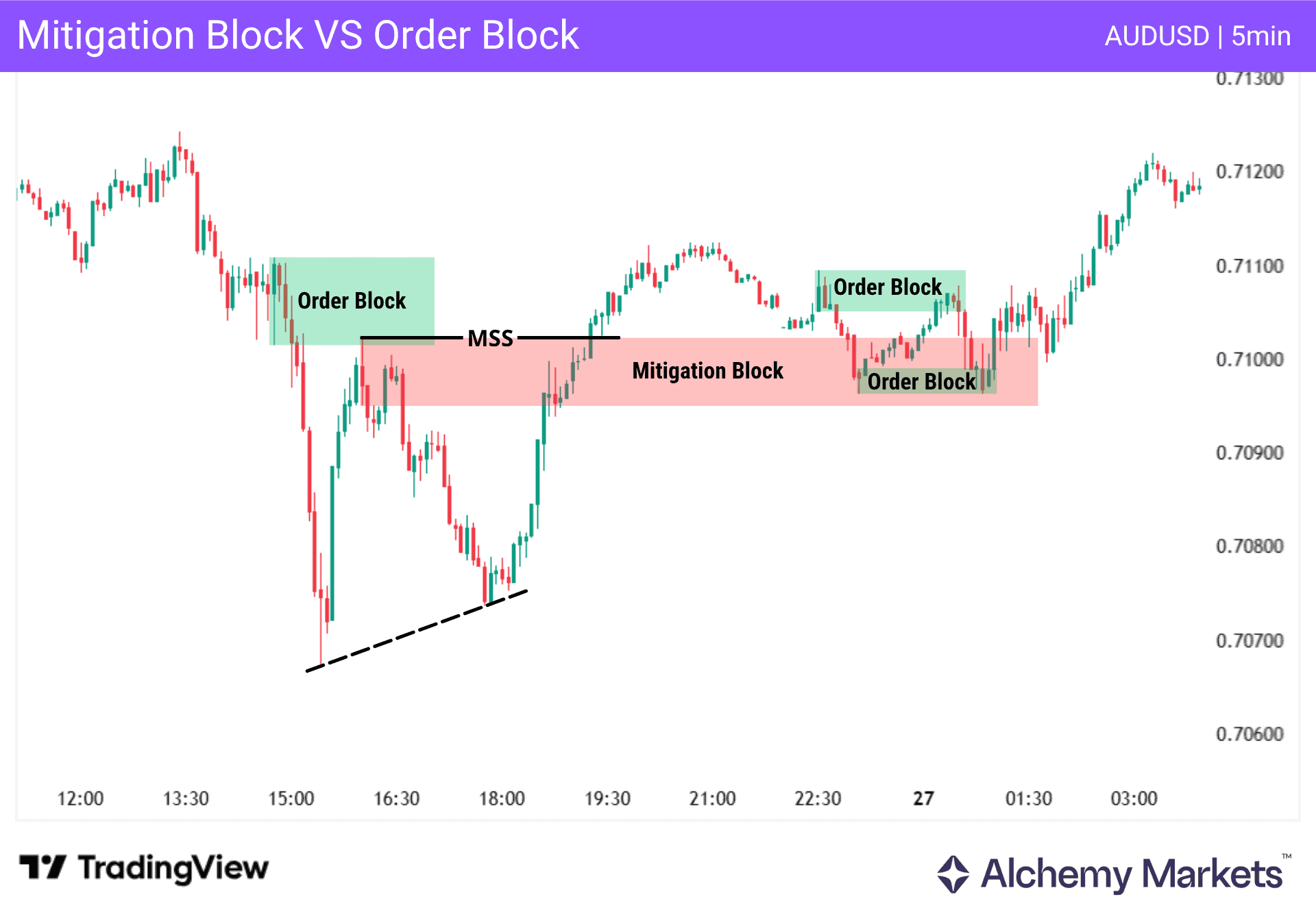 AUD/USD 5m chart comparing order blocks with a mitigation block after MSS.