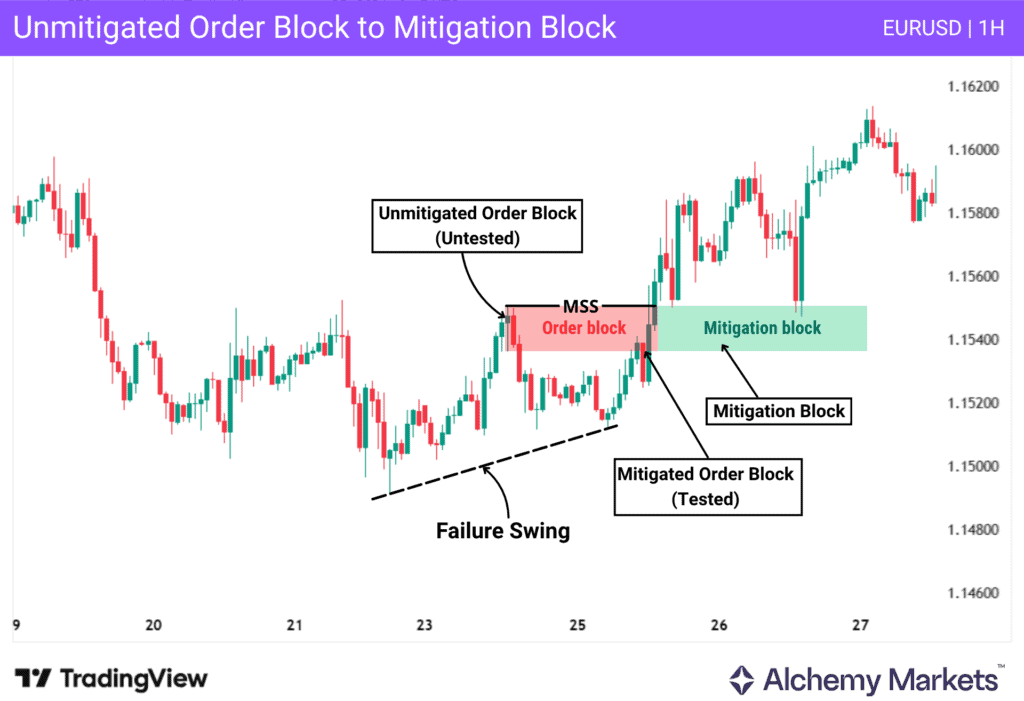 Mitigation Block Example Mitigation Block Explained with Examples - Alchemy Markets