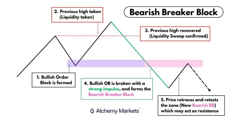 Breaker Block Explained - Alchemy Markets