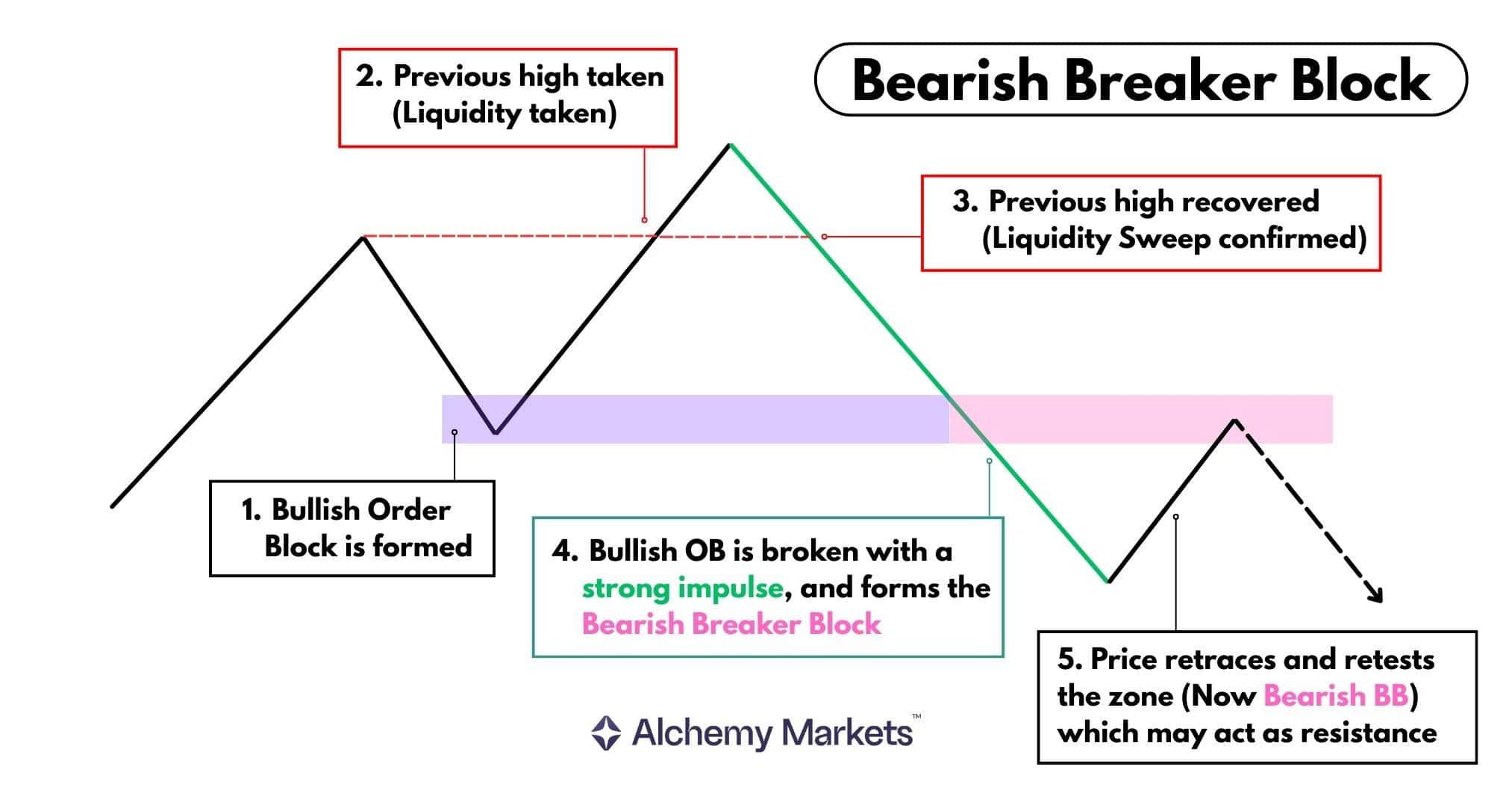 Diagram showing bearish breaker block formation after liquidity sweep and broken bullish order block.