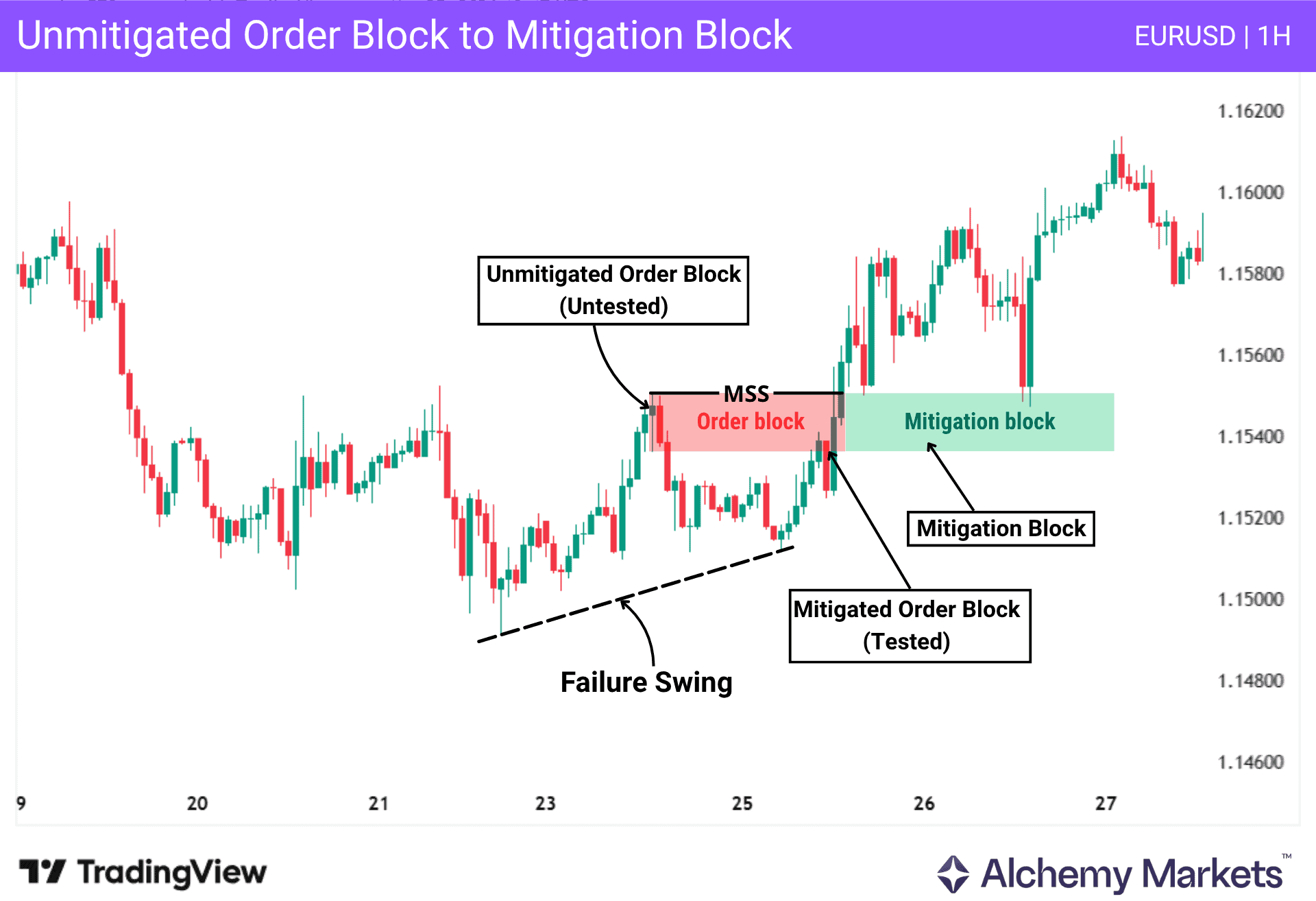 EUR/USD 1H chart showing unmitigated order block transitioning into mitigation block.