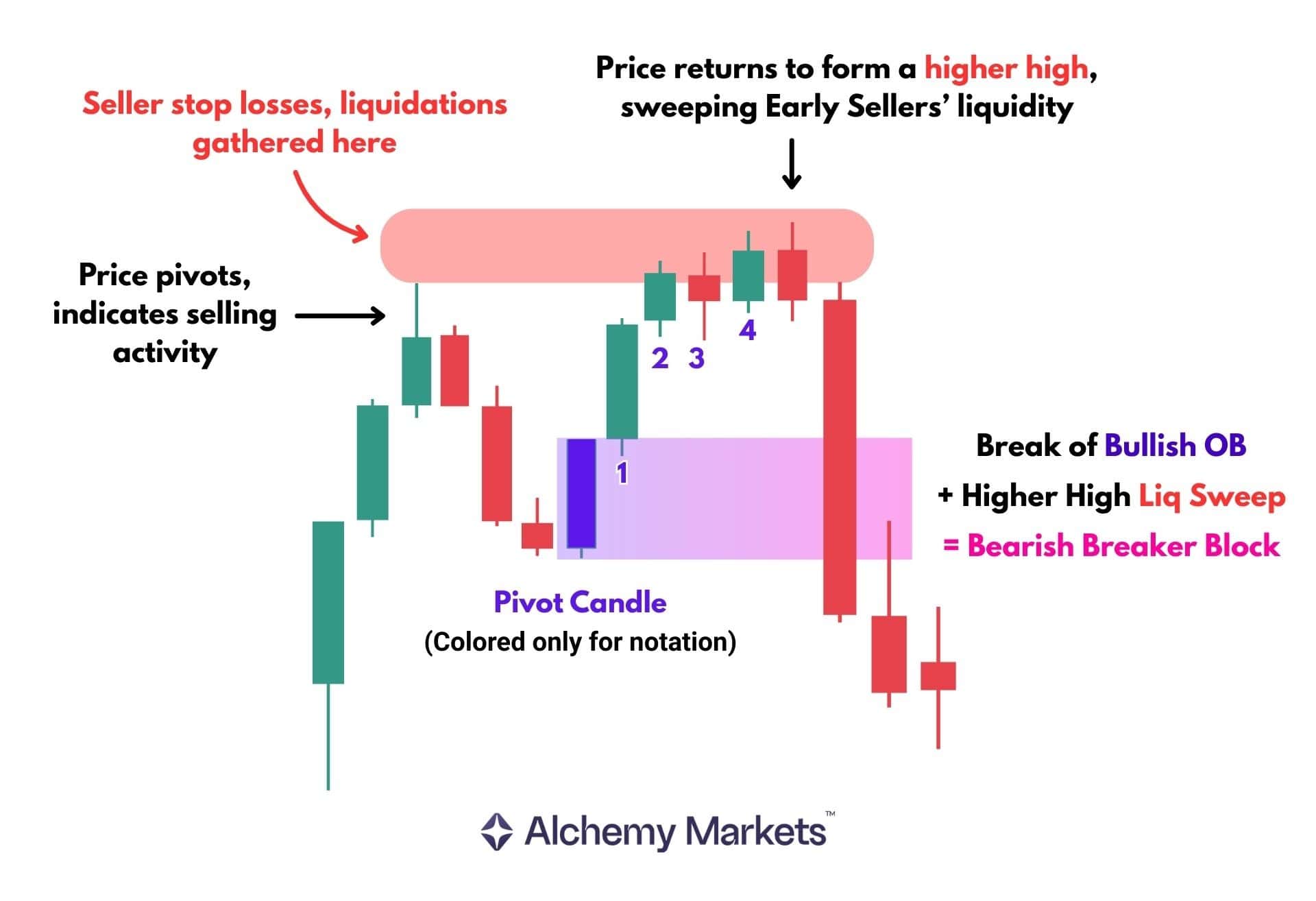 Diagram showing bearish breaker setup after higher-high sweep and bullish order block break.