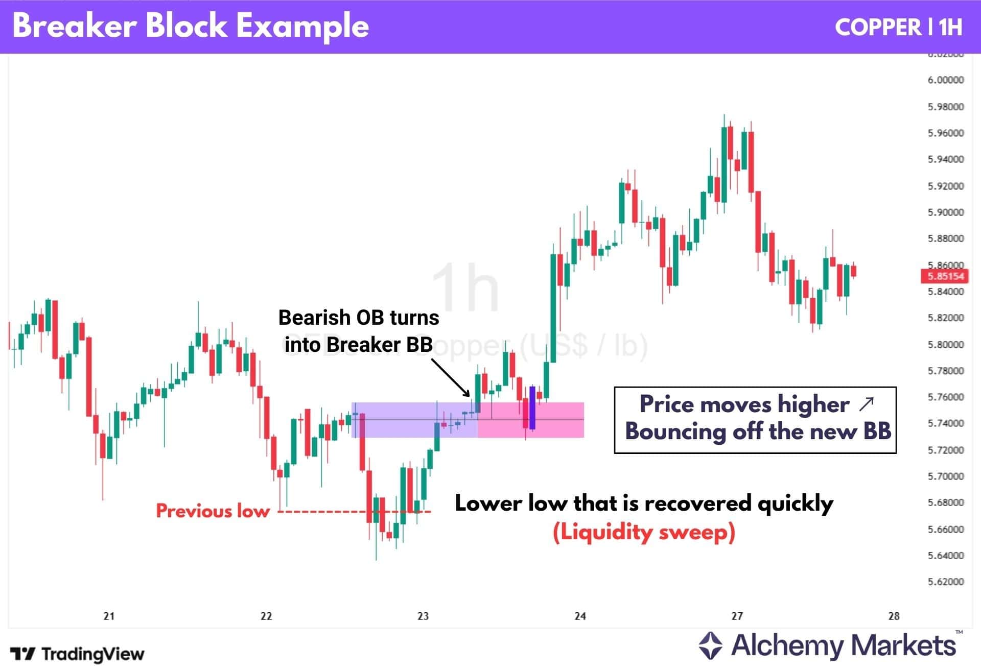 Copper 1H chart showing bearish order block turning into bullish breaker support.