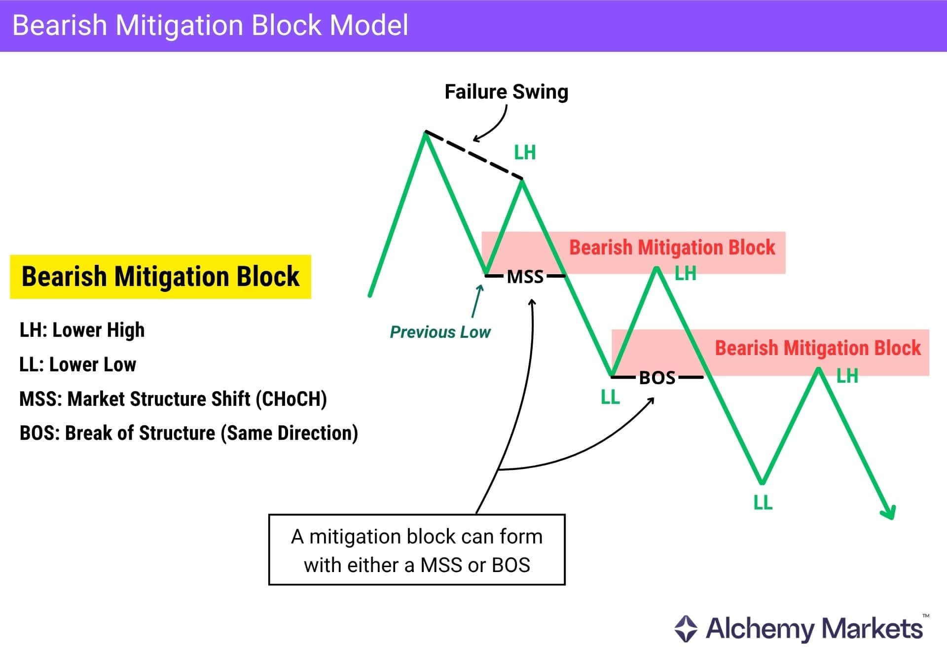 Bearish mitigation block model showing failure swing, MSS, BOS and resistance retests.