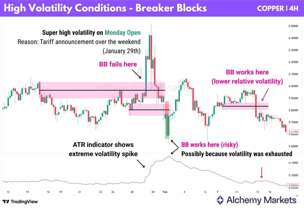 Breaker Block Explained - Alchemy Markets