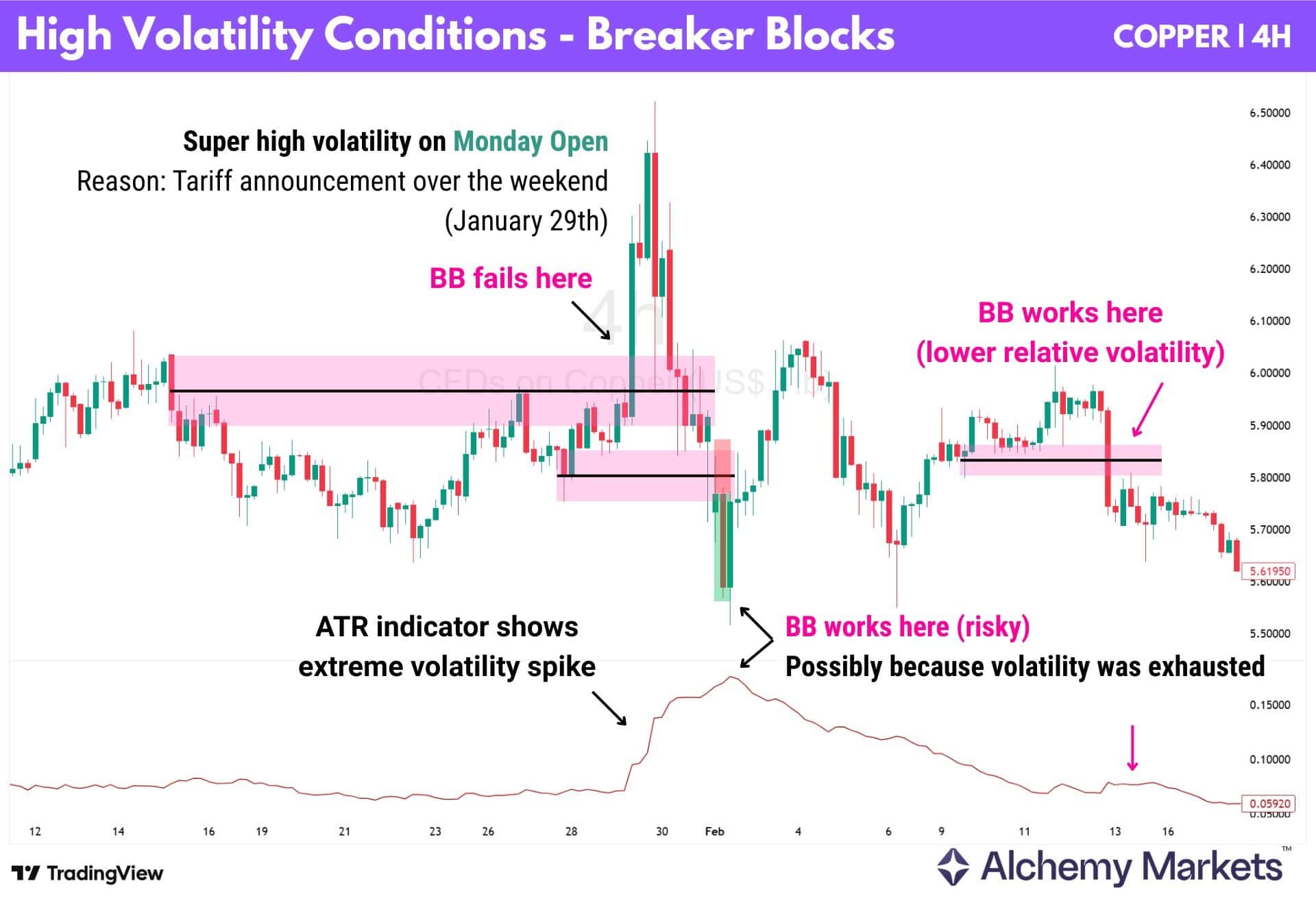 Copper 4H chart showing breaker block failure during high volatility after tariff news.