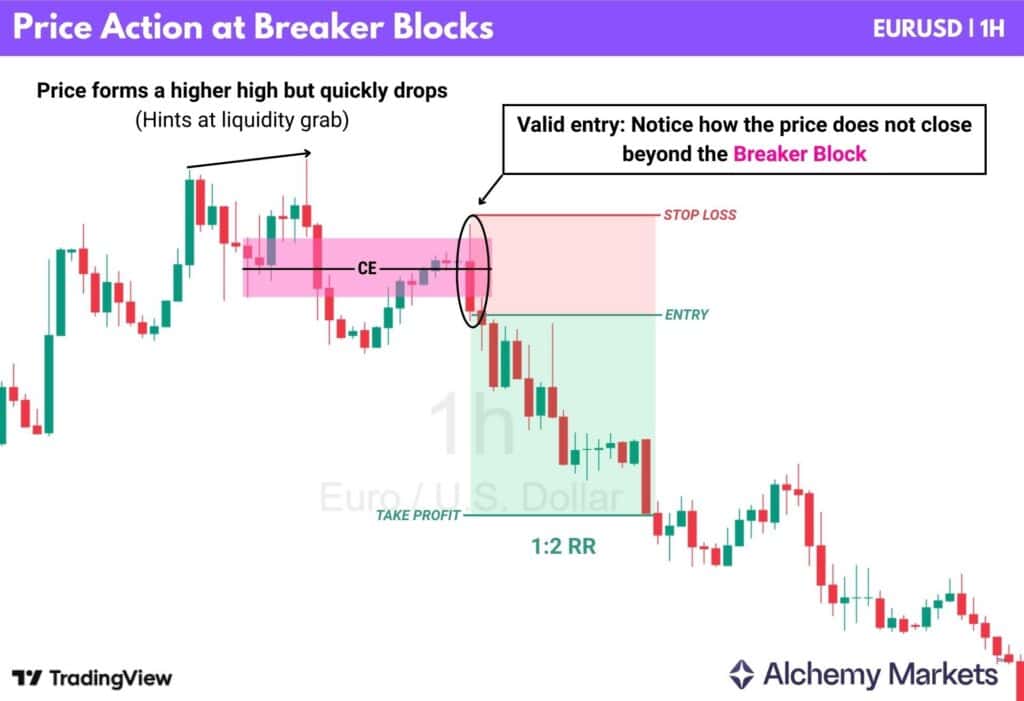 Breaker Block Explained - Alchemy Markets