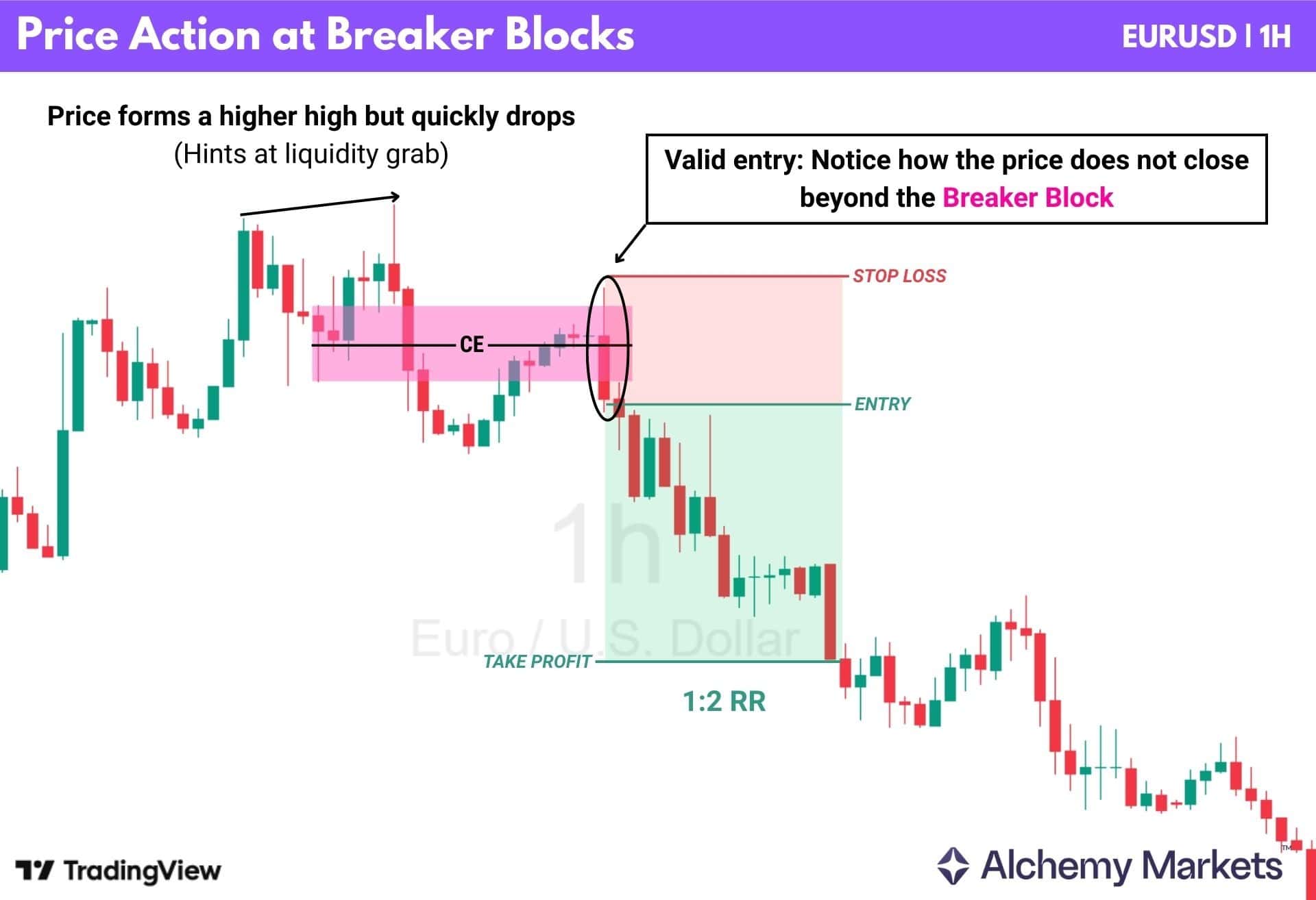 EUR/USD 1H chart showing bearish breaker block rejection after price fails at CE.