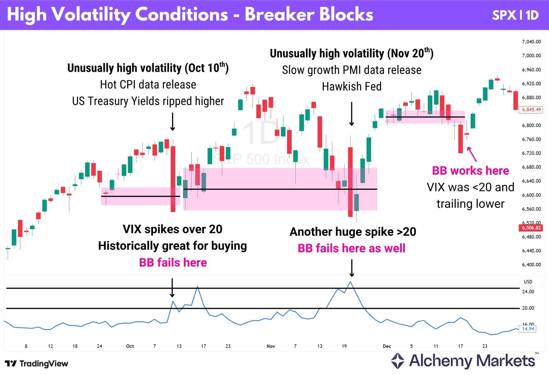 SPX daily chart showing bearish breaker block failures during high VIX volatility spikes.