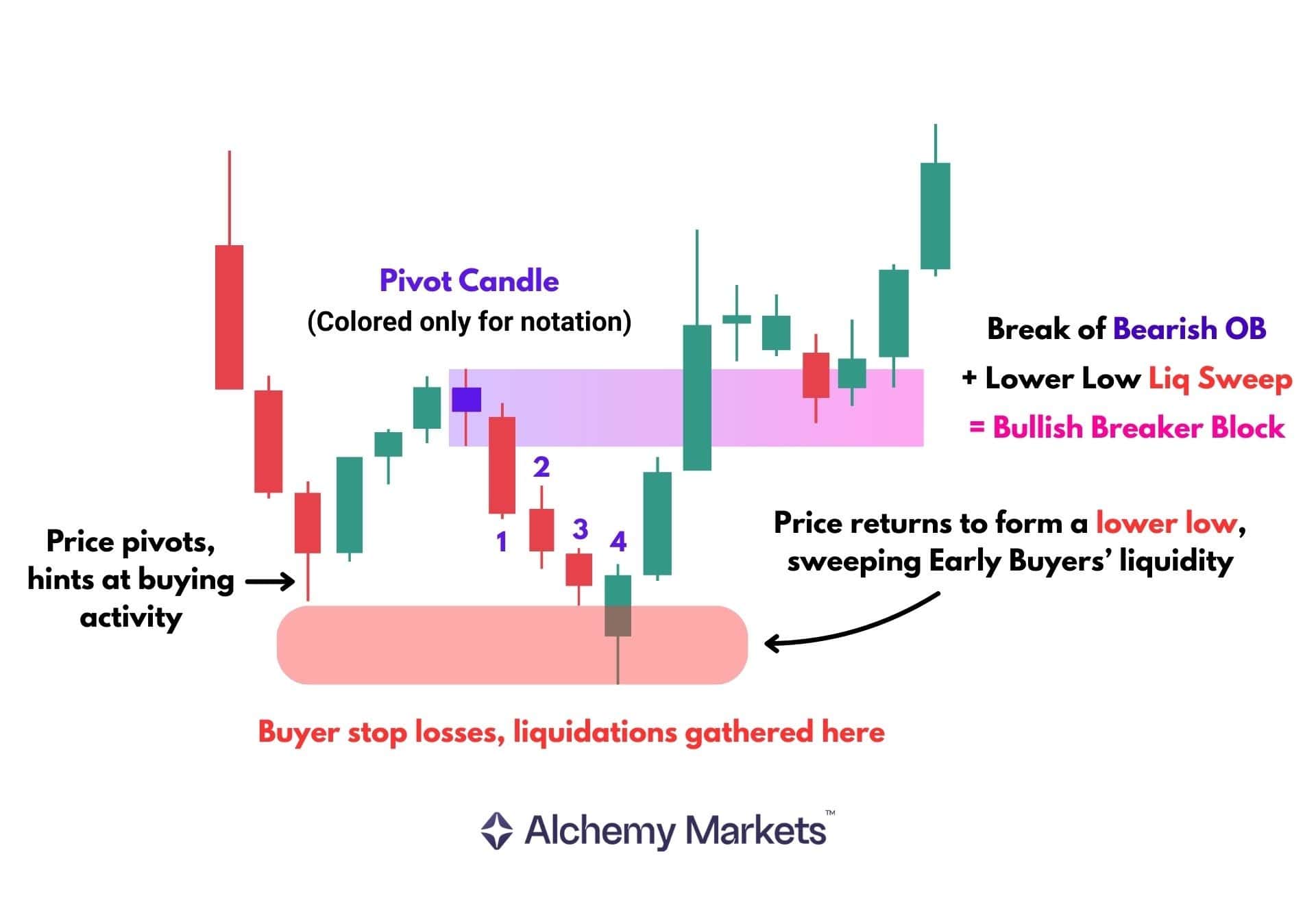 Diagram showing bullish breaker setup after lower-low sweep and bearish order block break.
