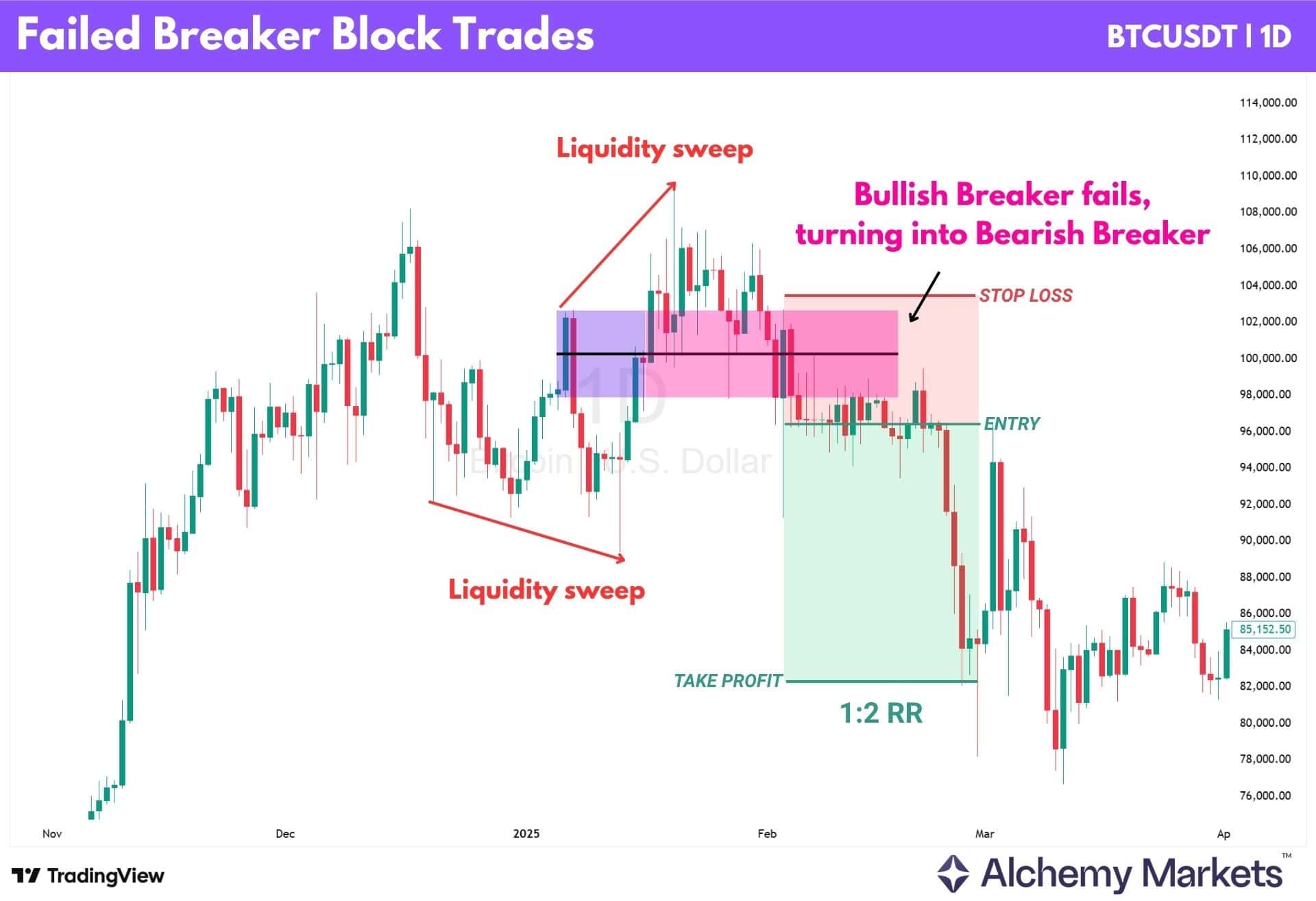BTC/USD daily chart showing failed bullish breaker turning into bearish breaker resistance.