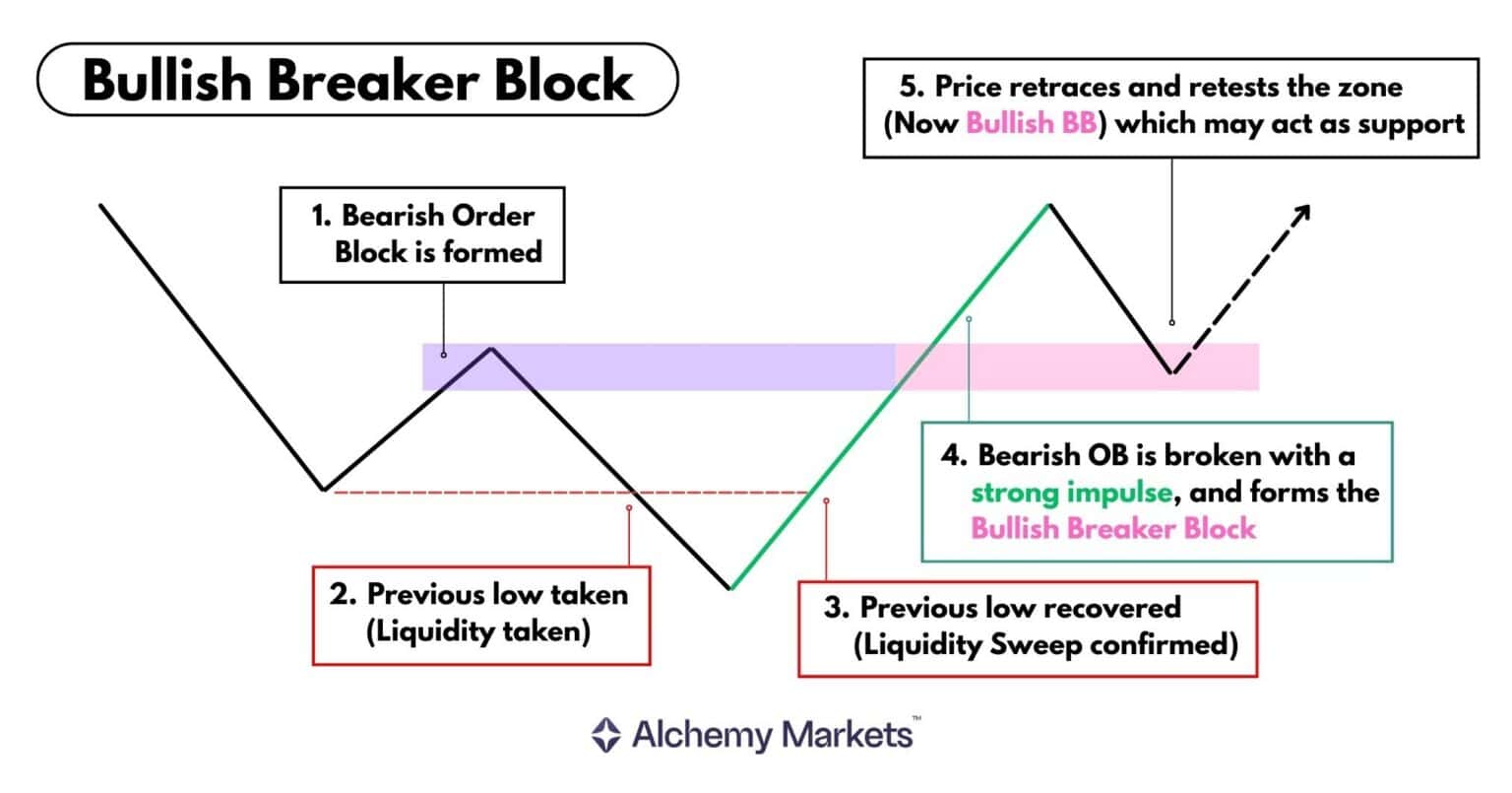 Breaker Block Explained - Alchemy Markets