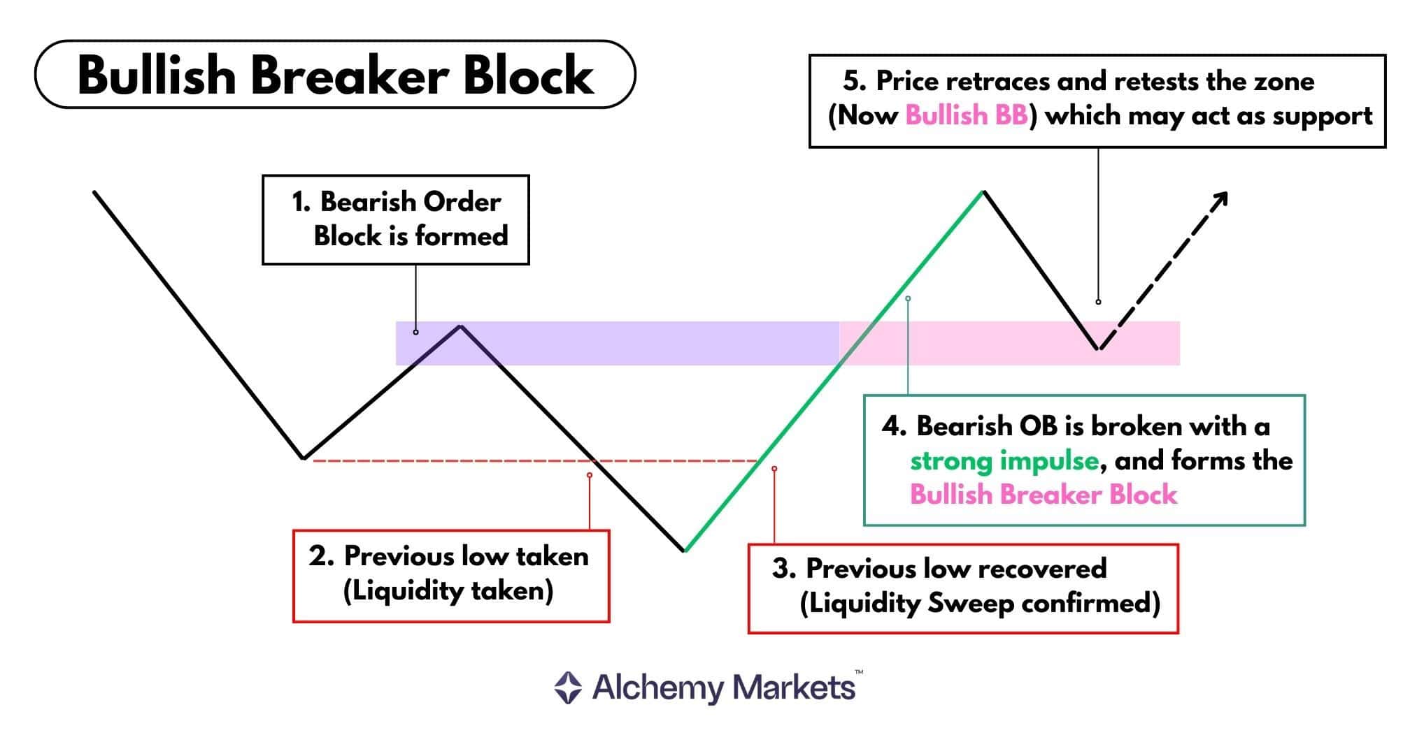 Diagram showing bullish breaker block formation after liquidity sweep and broken bearish order block.