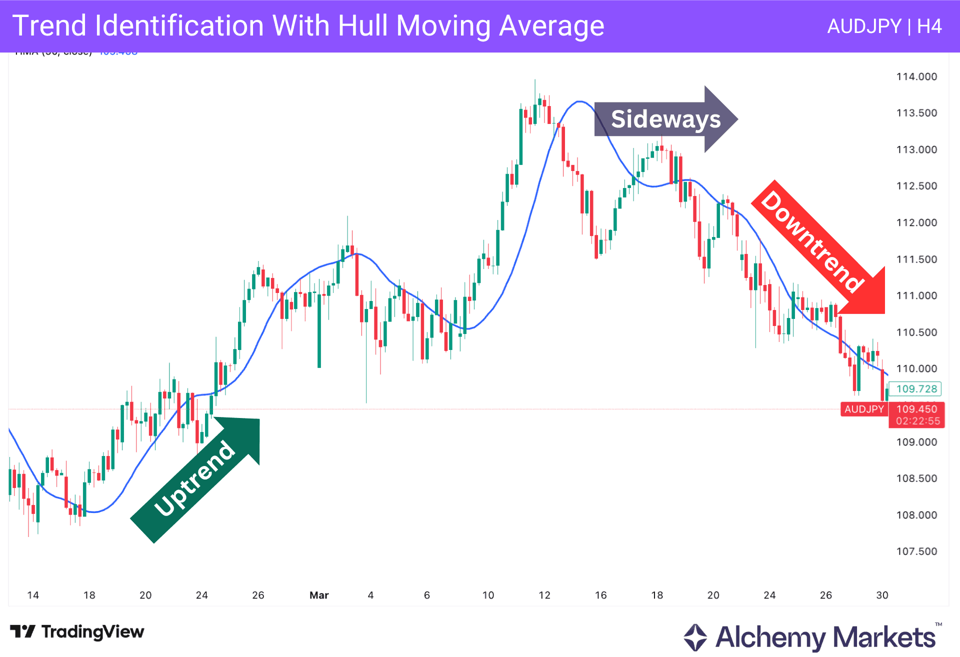 AUD/JPY H4 chart showing HMA trend phases: uptrend, sideways and downtrend.