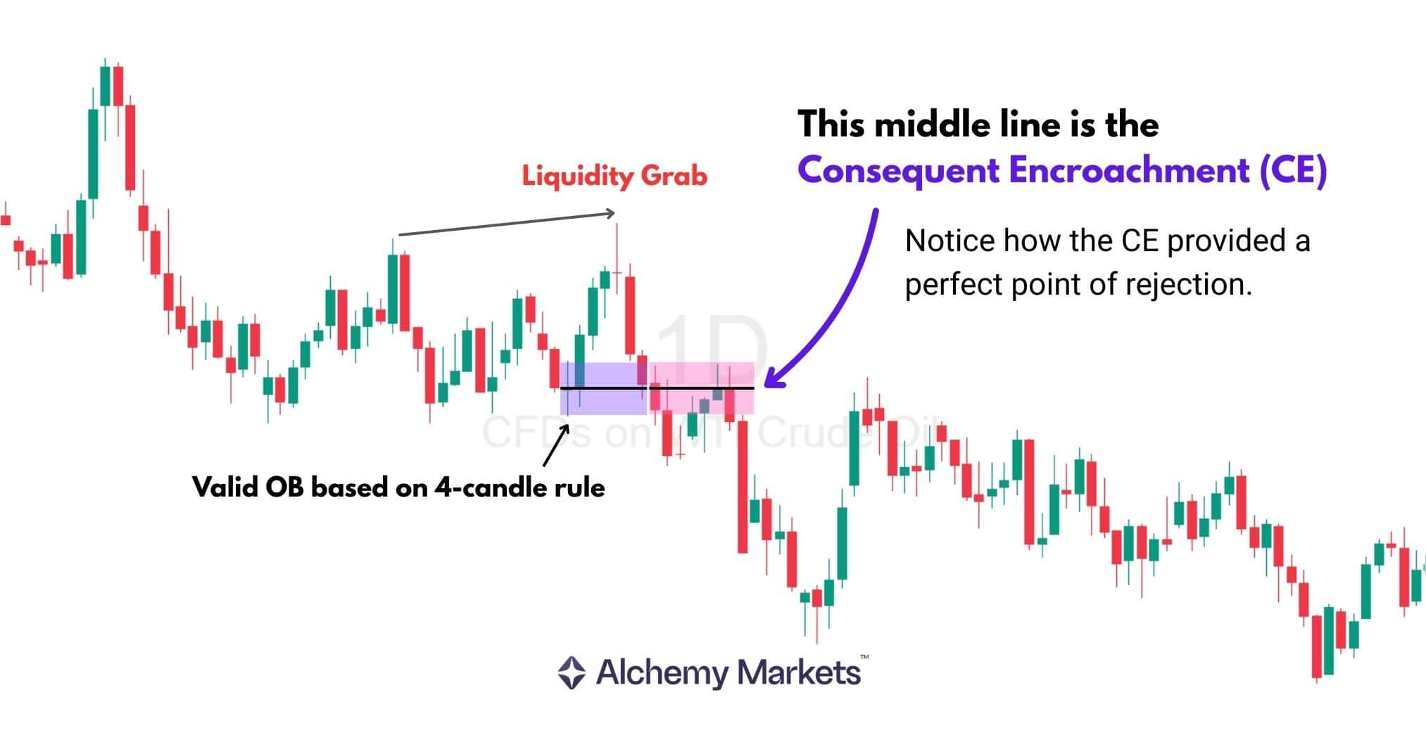Chart showing breaker block CE midpoint acting as a rejection level after liquidity grab.