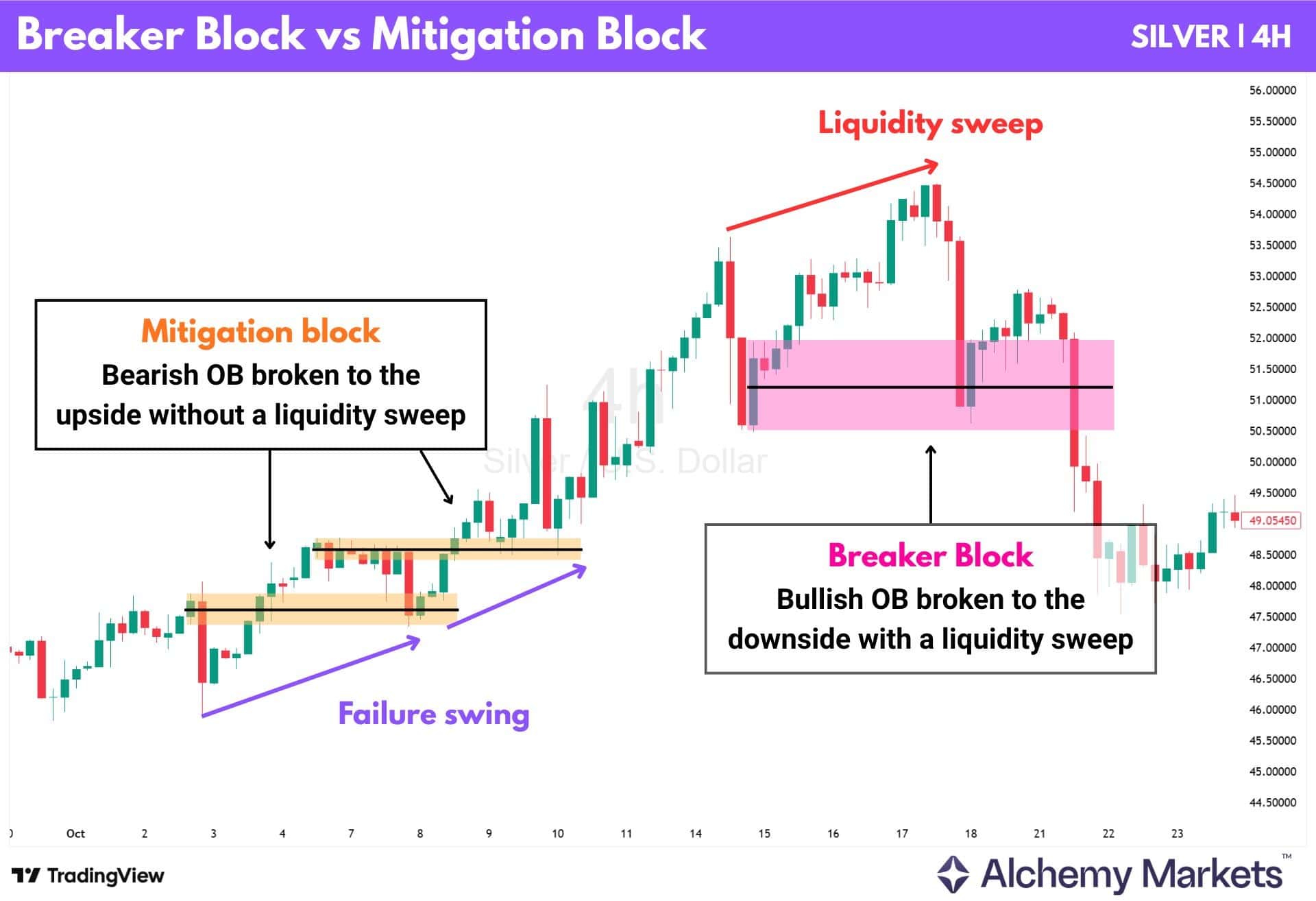 Silver 4H chart comparing mitigation block and breaker block after liquidity sweep.