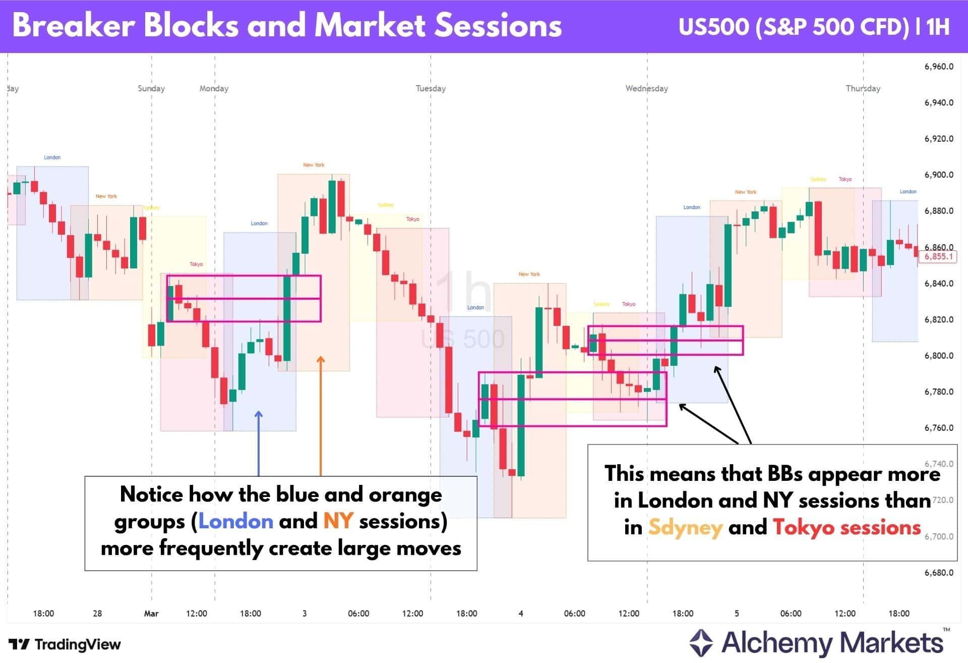 US500 1H chart showing breaker blocks forming more often during London and NY sessions.