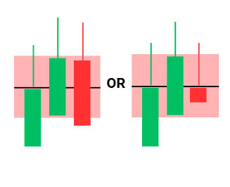 Example of candlesticks failing to close beyond a bearish Consequent Encroachment (CE) price level.