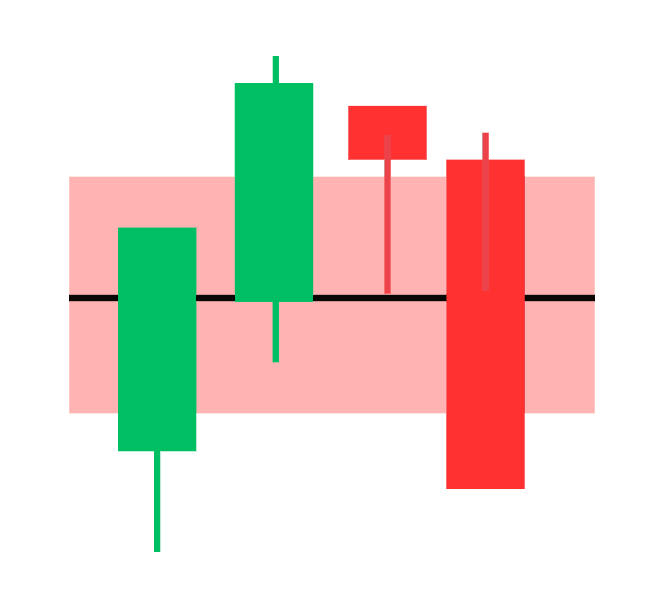 Example of candlesticks closing beyond a bearish block, only to fall back under it as a liquidity sweep.