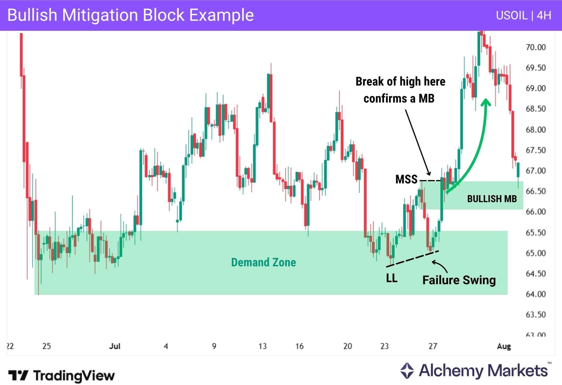 USOIL 4H chart showing demand zone, failure swing, MSS and bullish mitigation block.