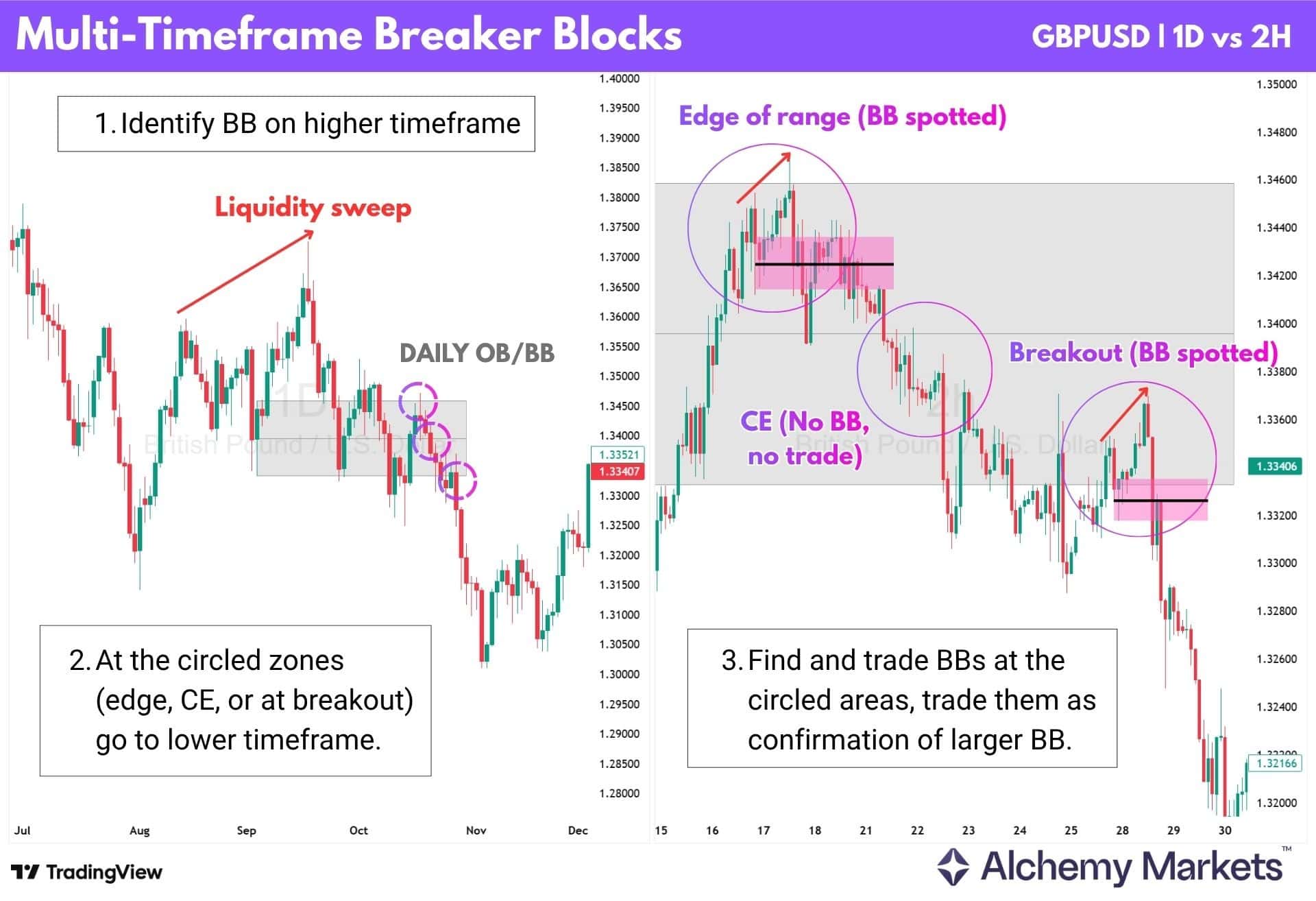 GBP/USD multi-timeframe chart showing daily breaker zones refined on the 2H chart.