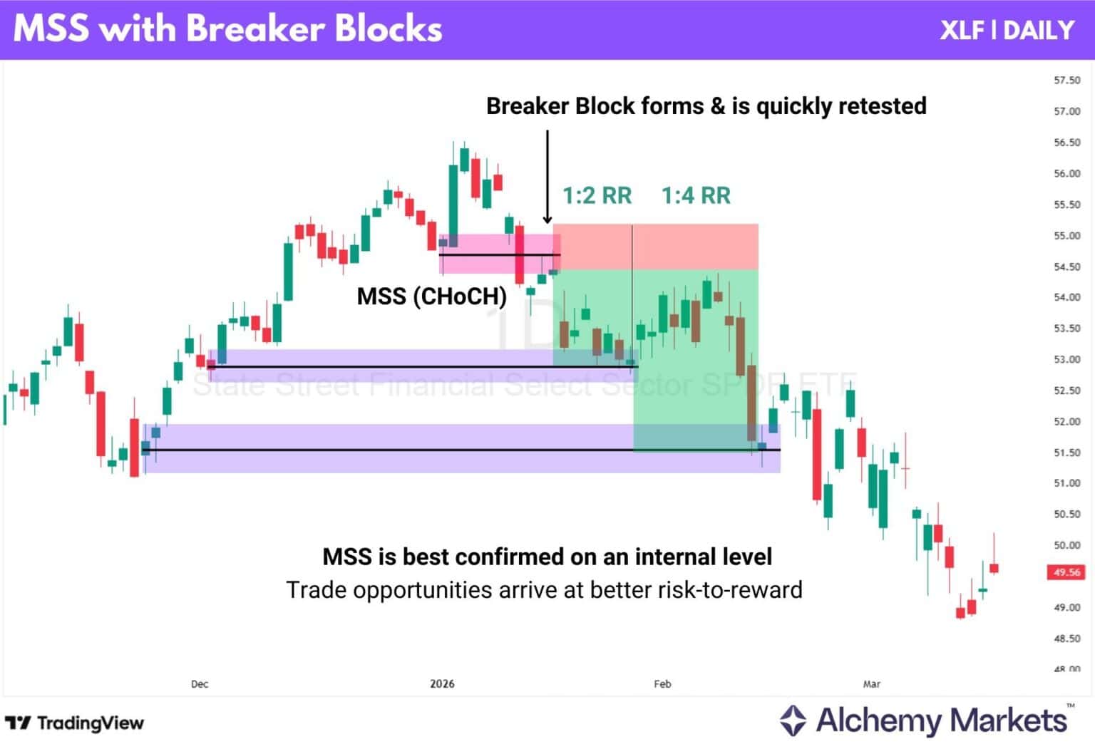Breaker Block Explained - Alchemy Markets