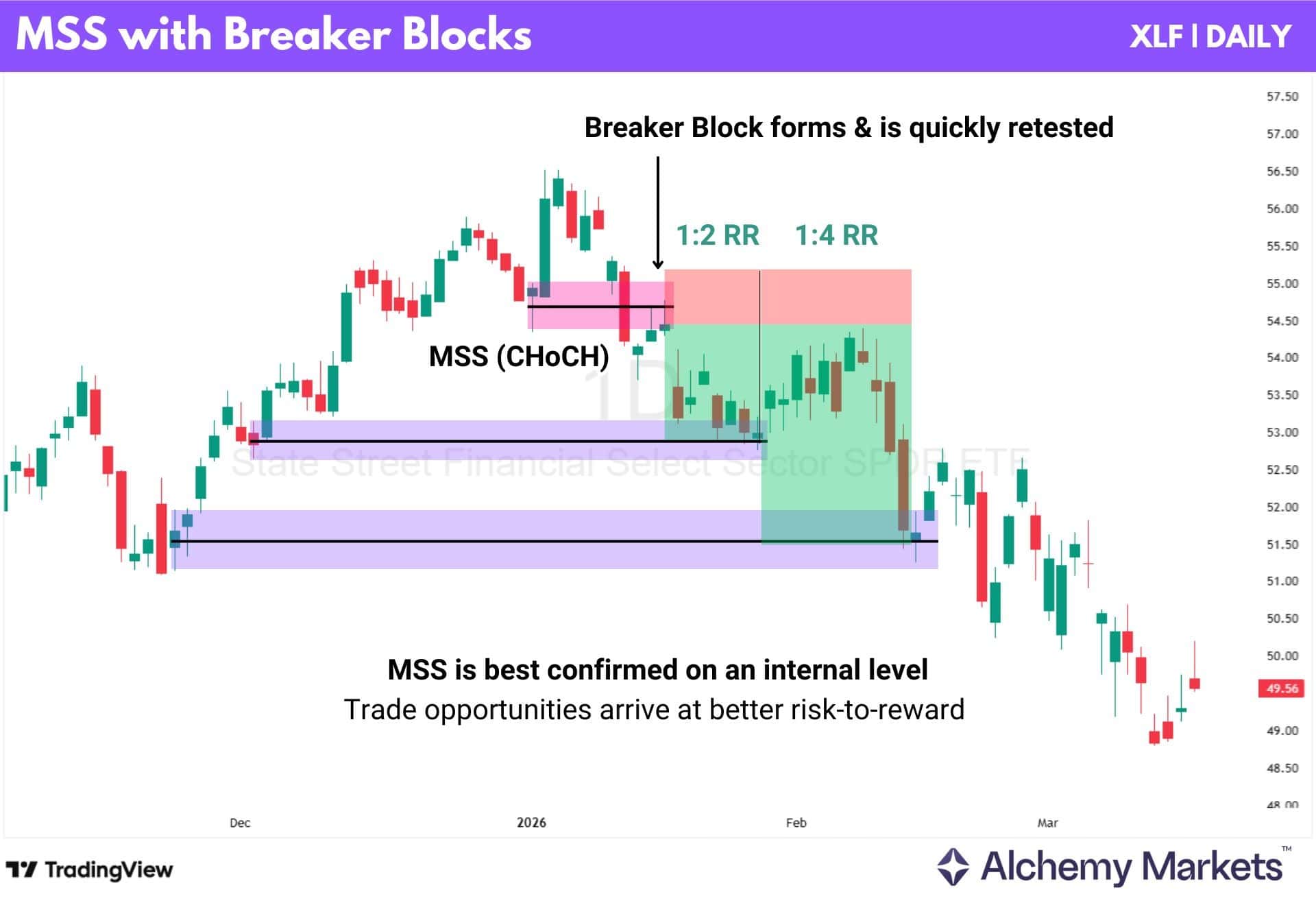 XLF daily chart showing MSS with breaker block retest and risk-to-reward targets.