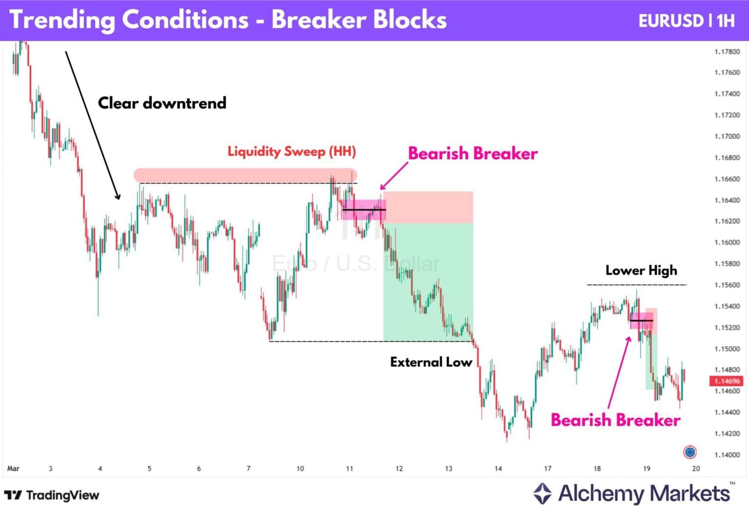 Breaker Block Explained - Alchemy Markets