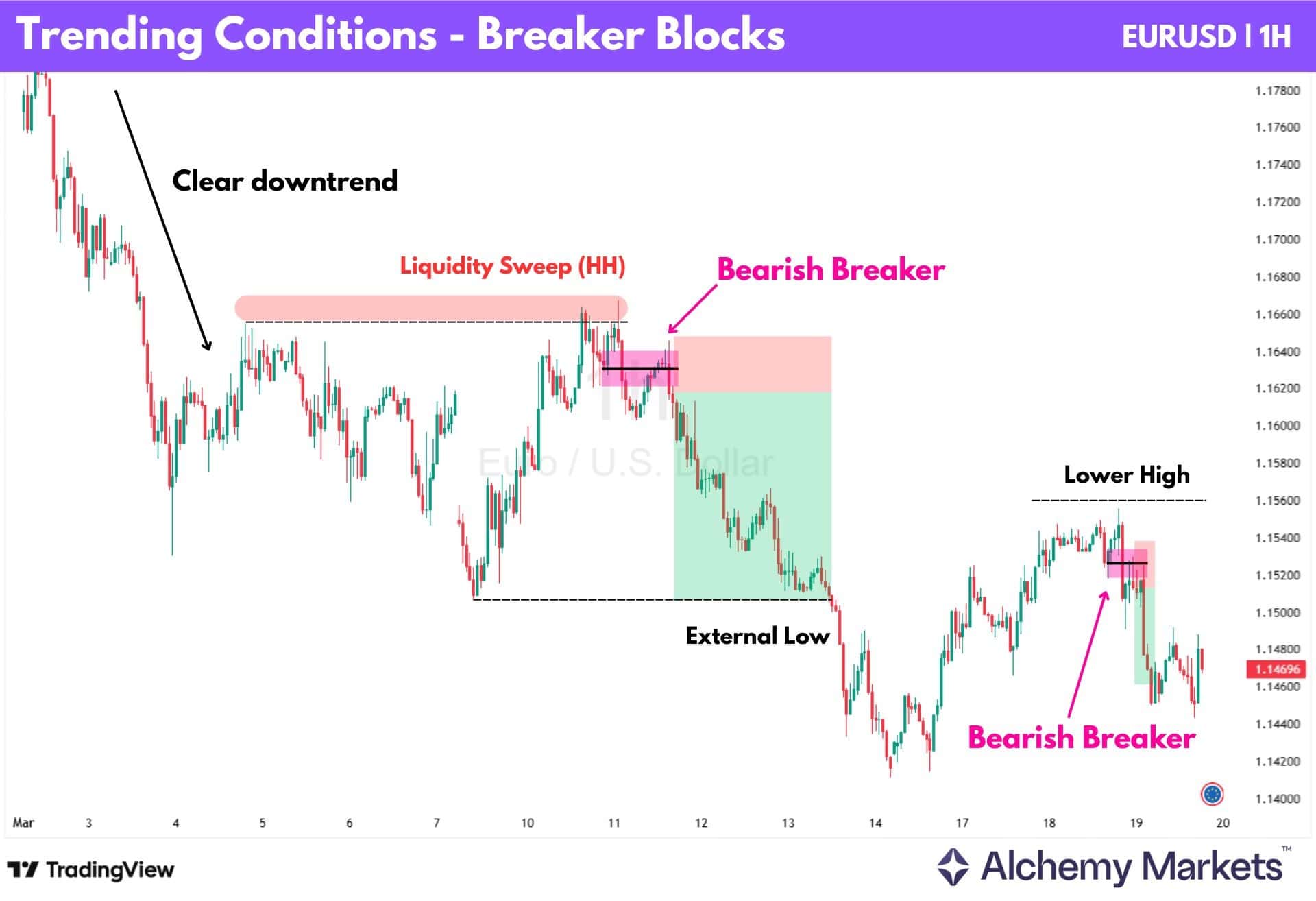 EUR/USD 1H chart showing bearish breaker blocks forming within a clear downtrend.