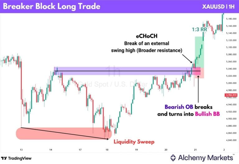 Breaker Block Explained - Alchemy Markets