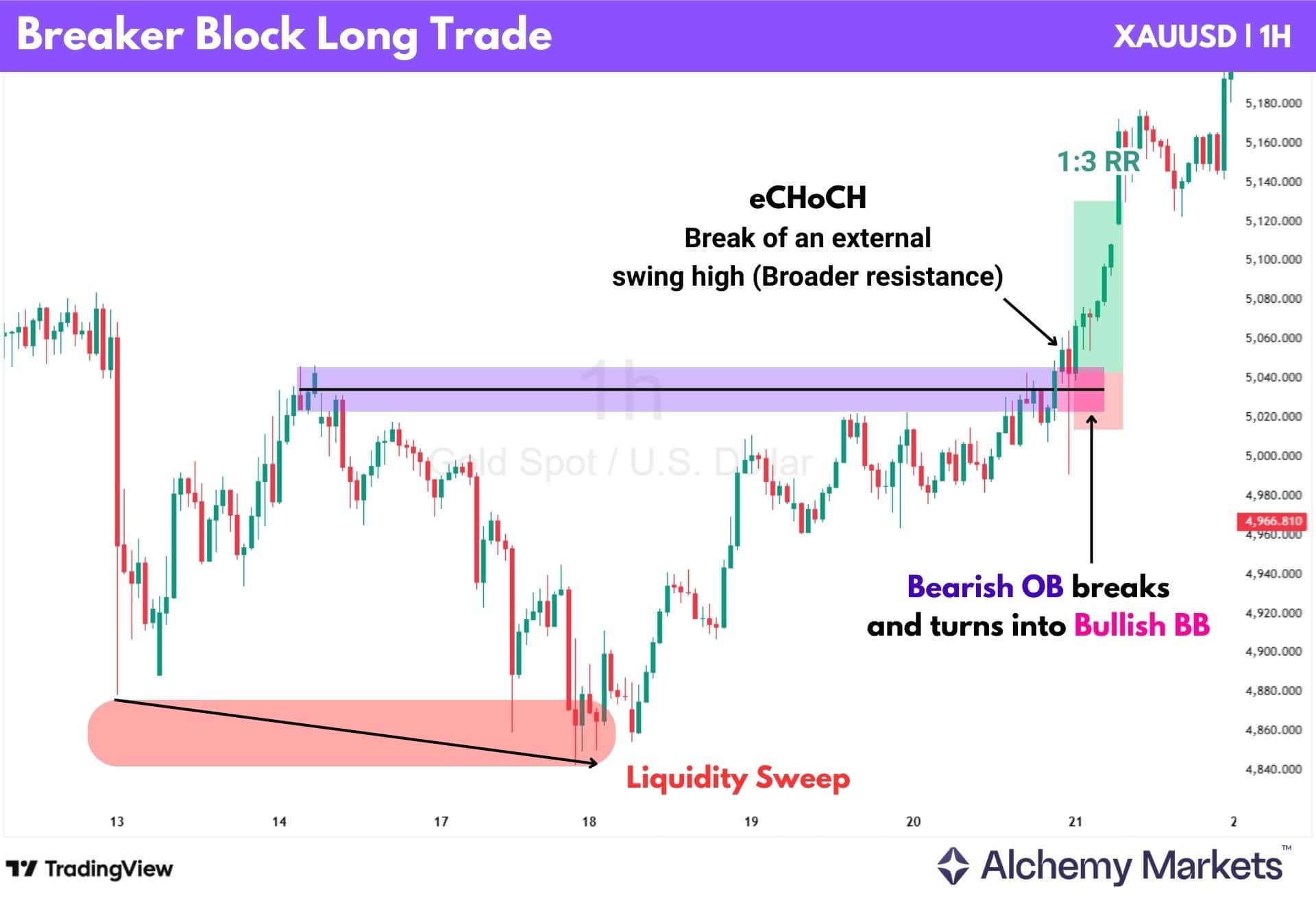 XAU/USD 1H chart showing bullish breaker block long trade after liquidity sweep and eCHoCH.