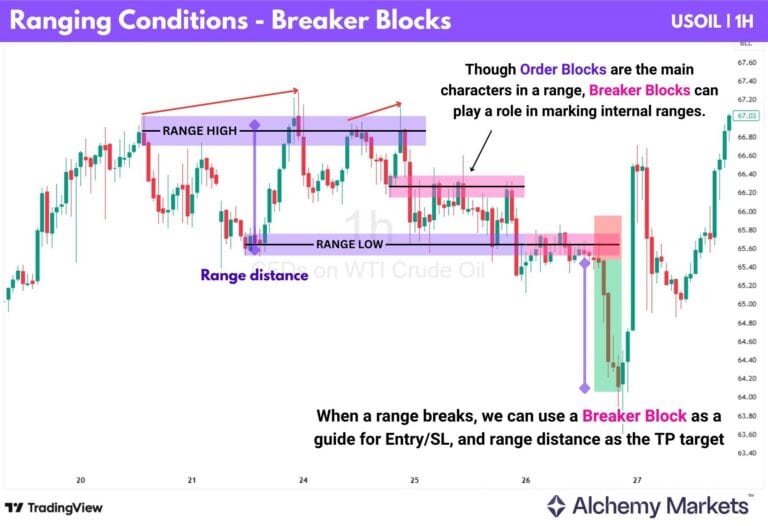Breaker Block Explained - Alchemy Markets