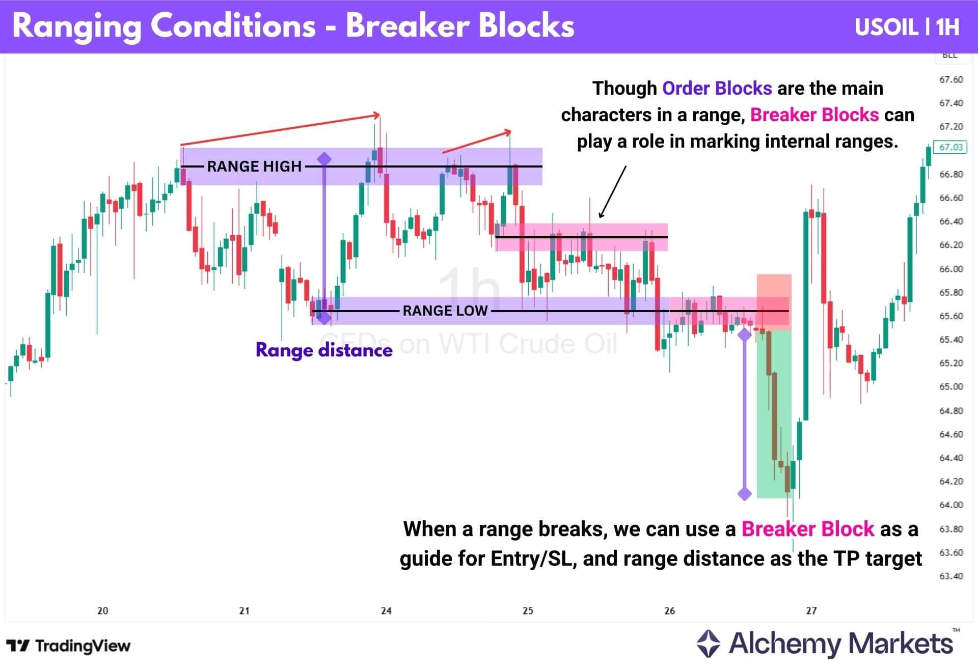 USOIL 1H chart showing breaker blocks in ranging conditions and range breakout structure.