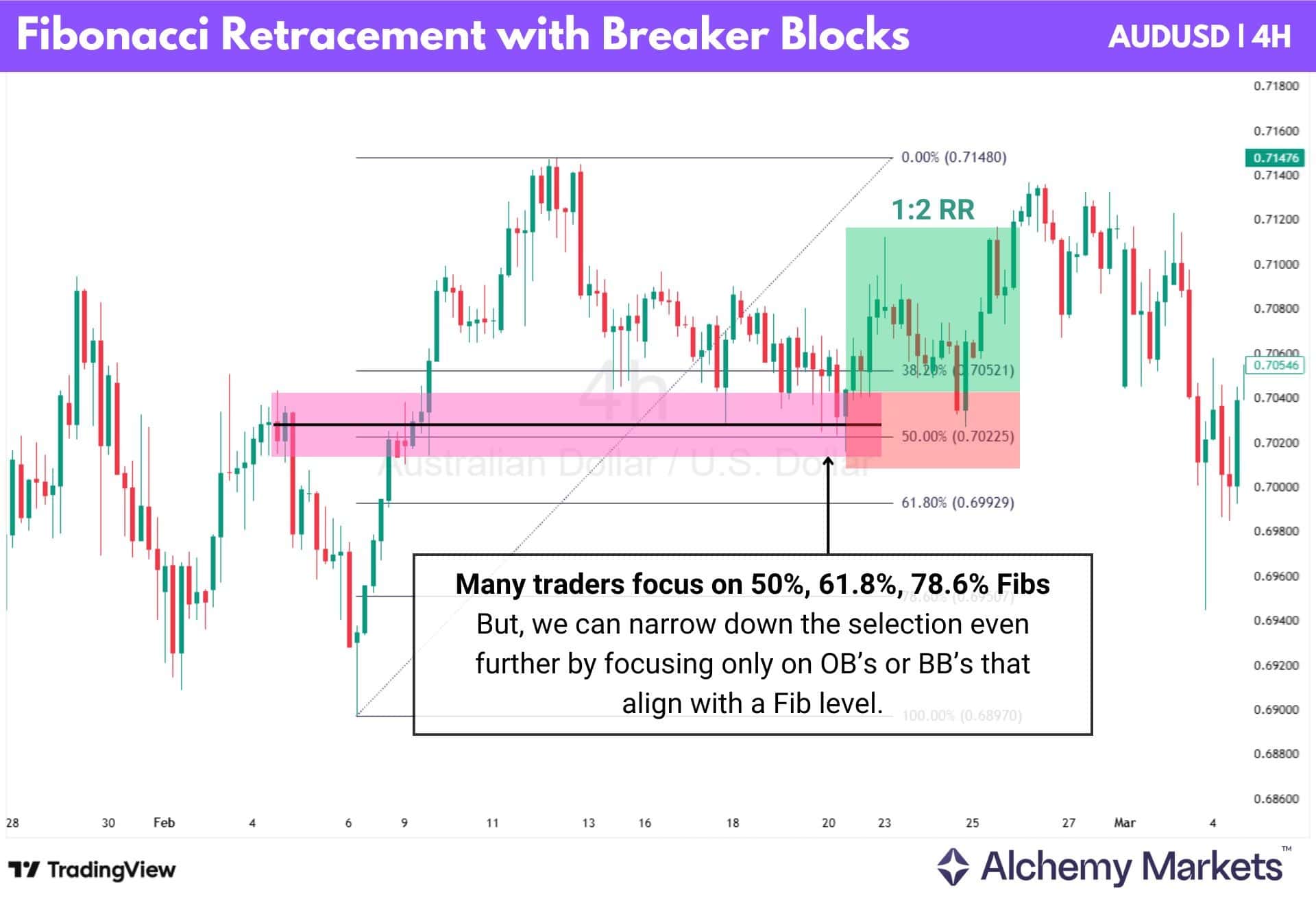 AUD/USD 4H chart showing Fibonacci retracement confluence with a breaker block entry.