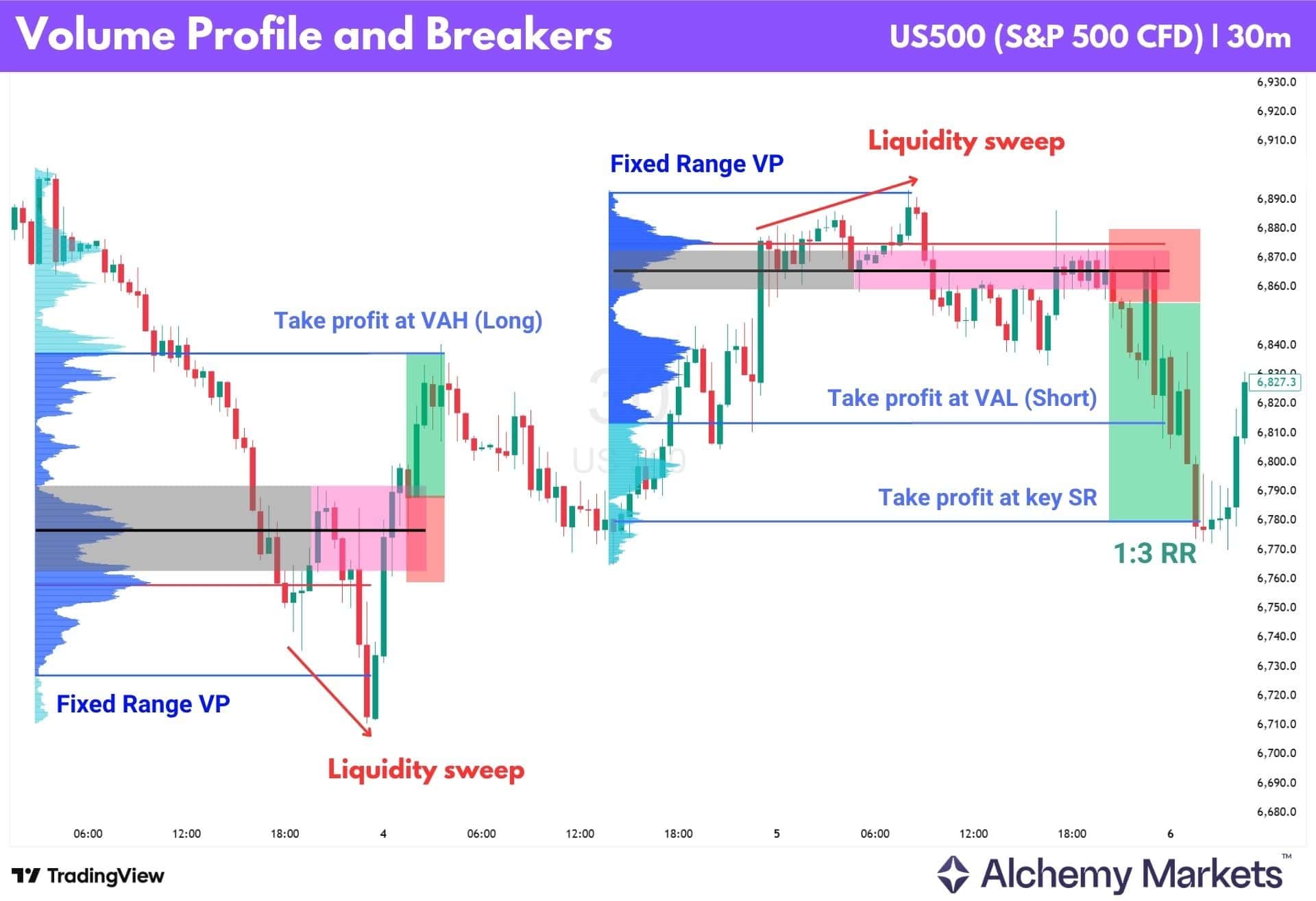 US500 30m chart showing volume profile confluence with breaker block reactions.