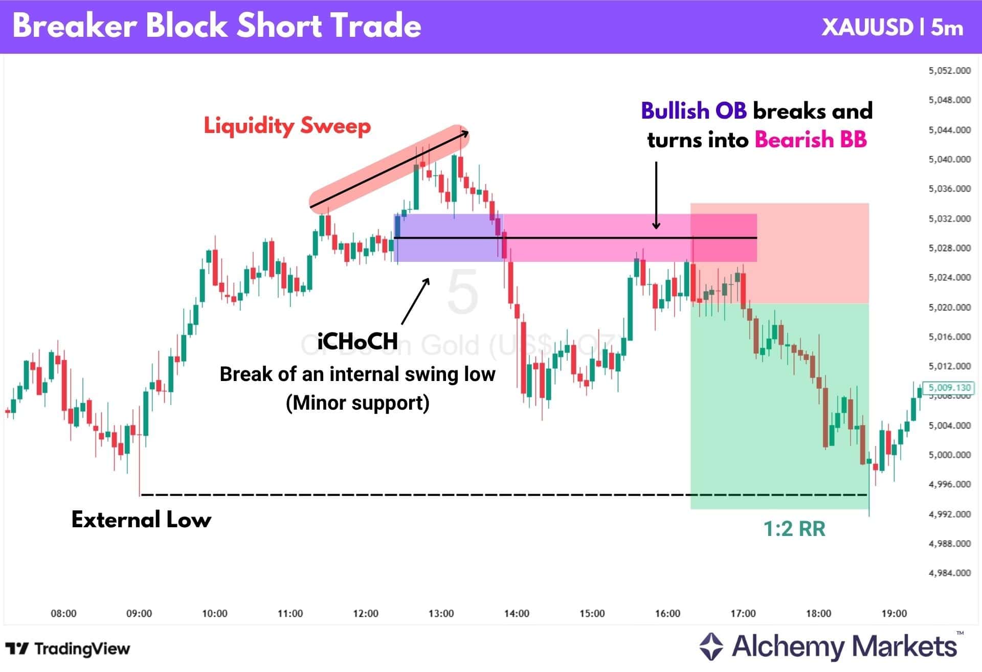 XAU/USD 5m chart showing bearish breaker block short trade after liquidity sweep and iCHoCH.